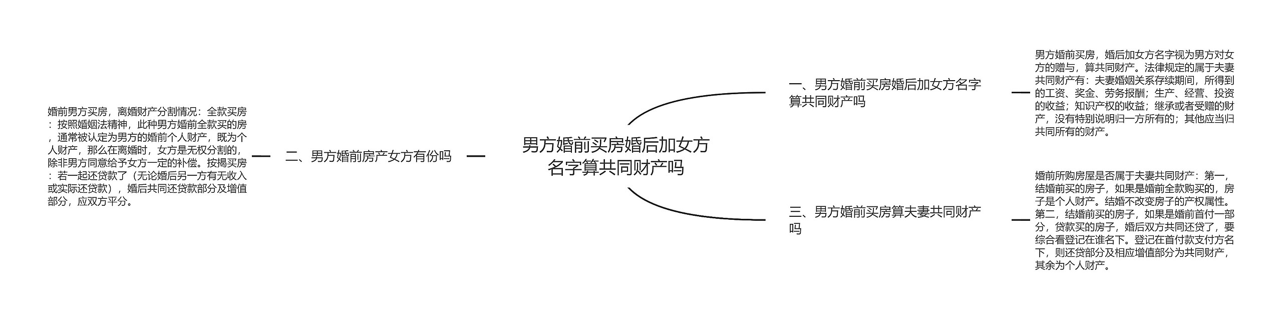 男方婚前买房婚后加女方名字算共同财产吗思维导图