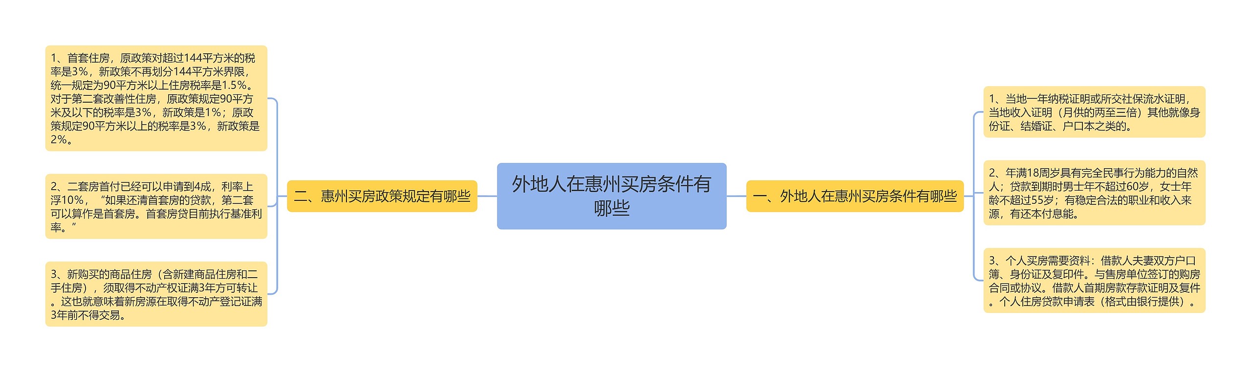 外地人在惠州买房条件有哪些