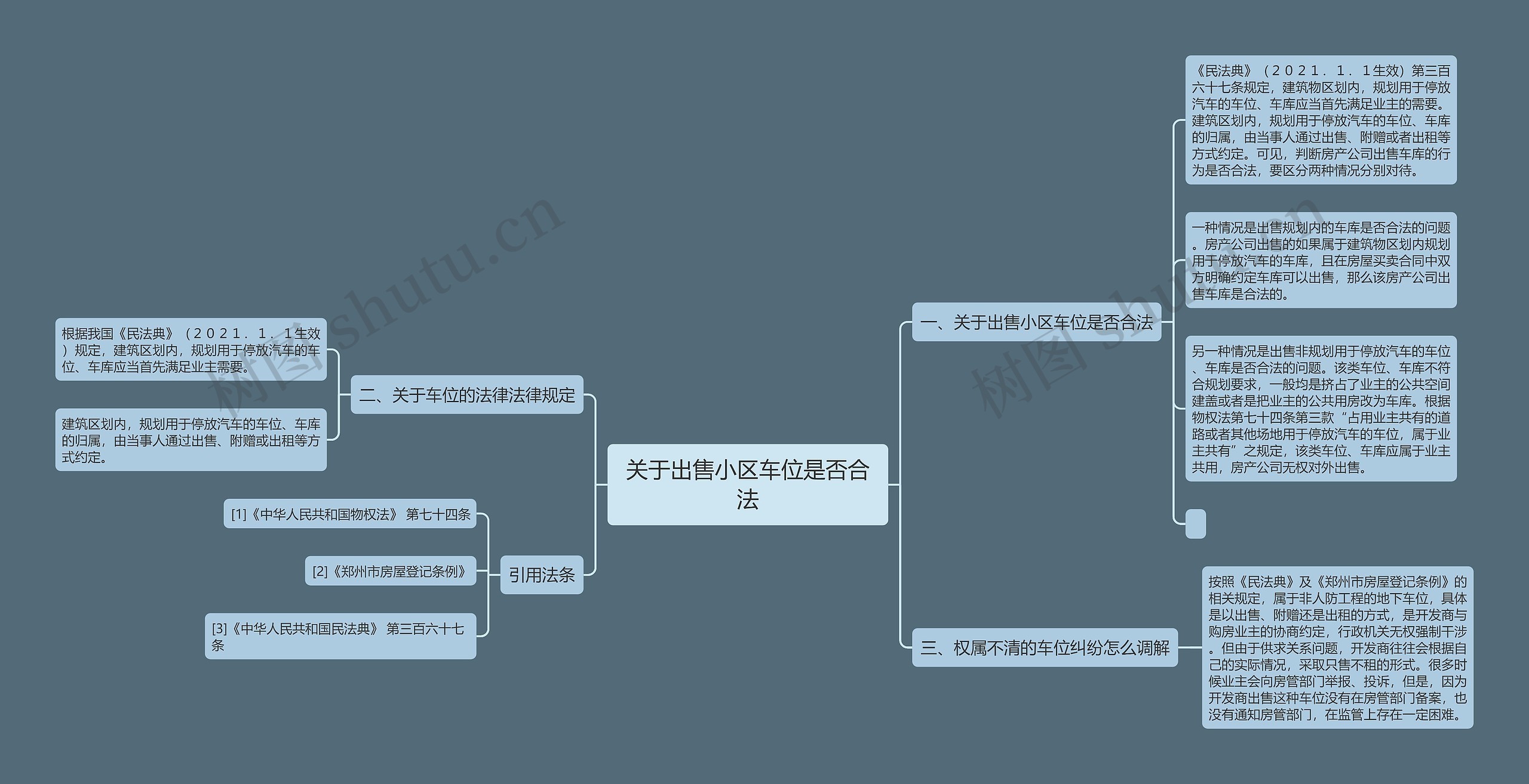 关于出售小区车位是否合法思维导图