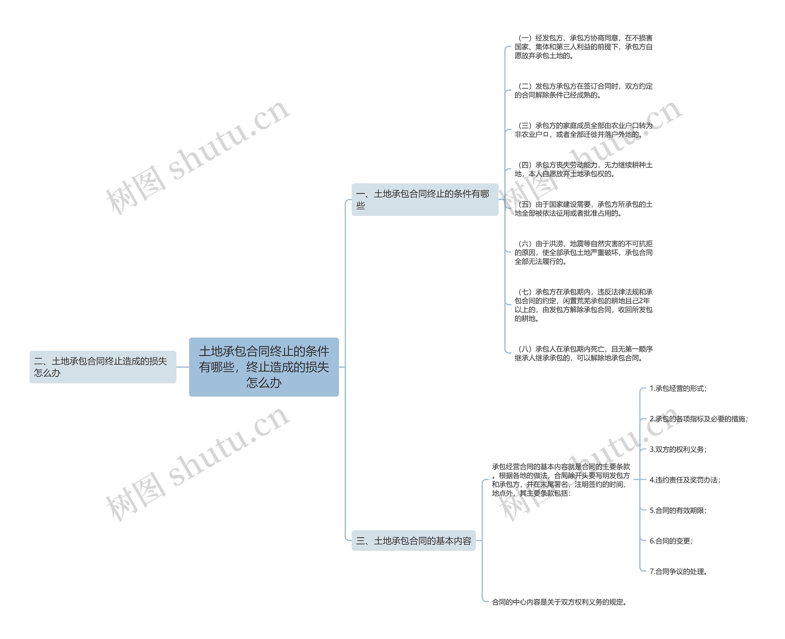 土地承包合同终止的条件有哪些，终止造成的损失怎么办思维导图