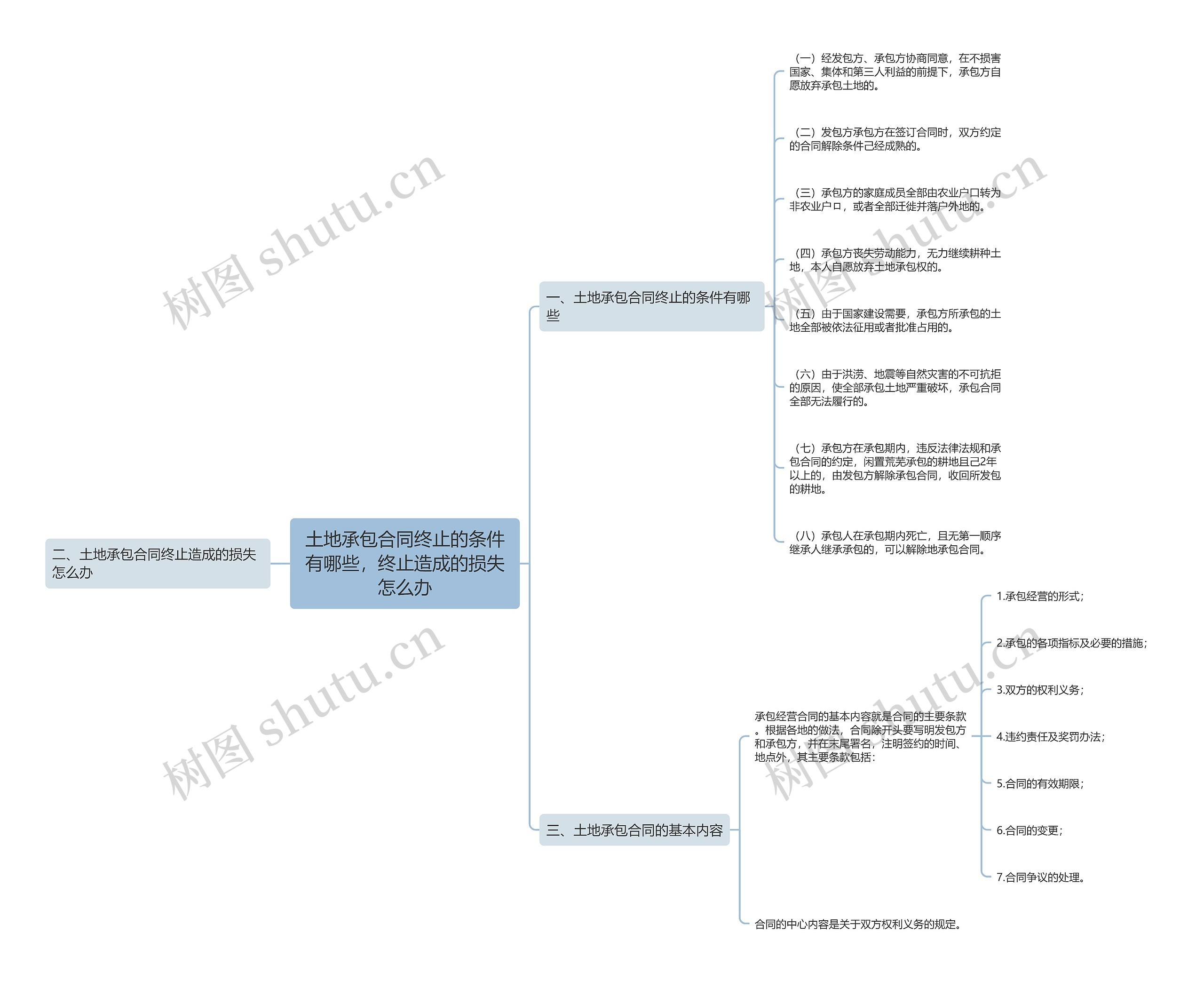 土地承包合同终止的条件有哪些,终止造成的损失怎么办 土地承包合同终止的条件有哪些,终止造成的损失怎么办