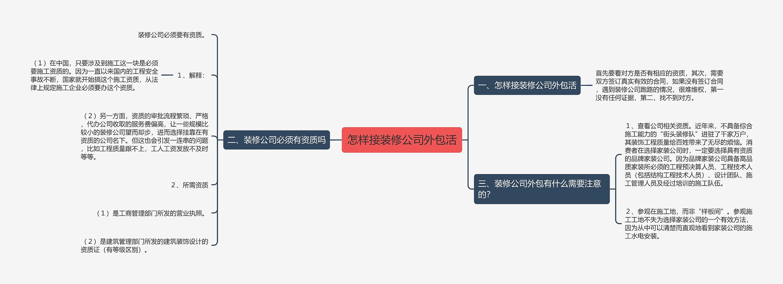 怎样接装修公司外包活思维导图