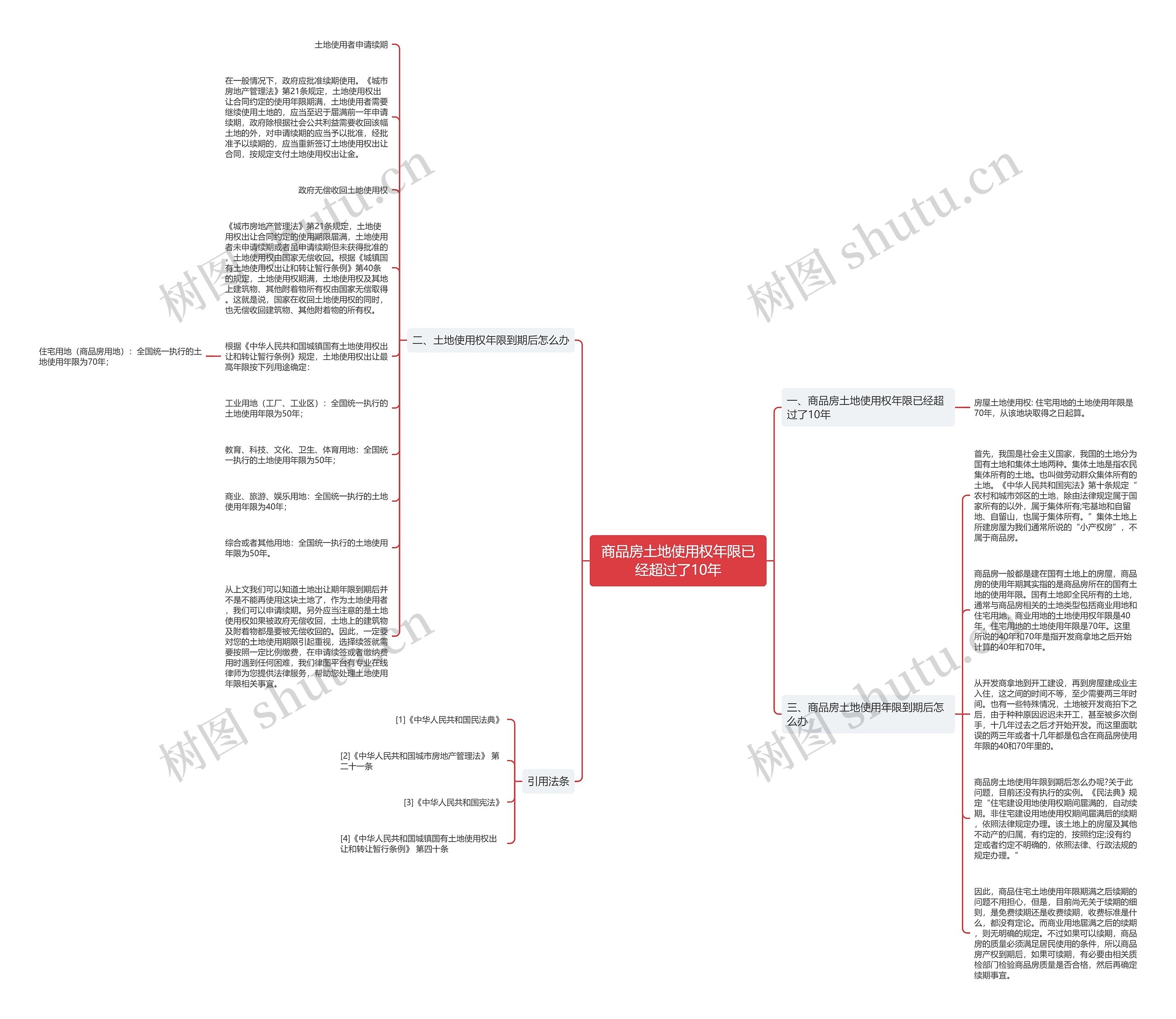 商品房土地使用权年限已经超过了10年思维导图