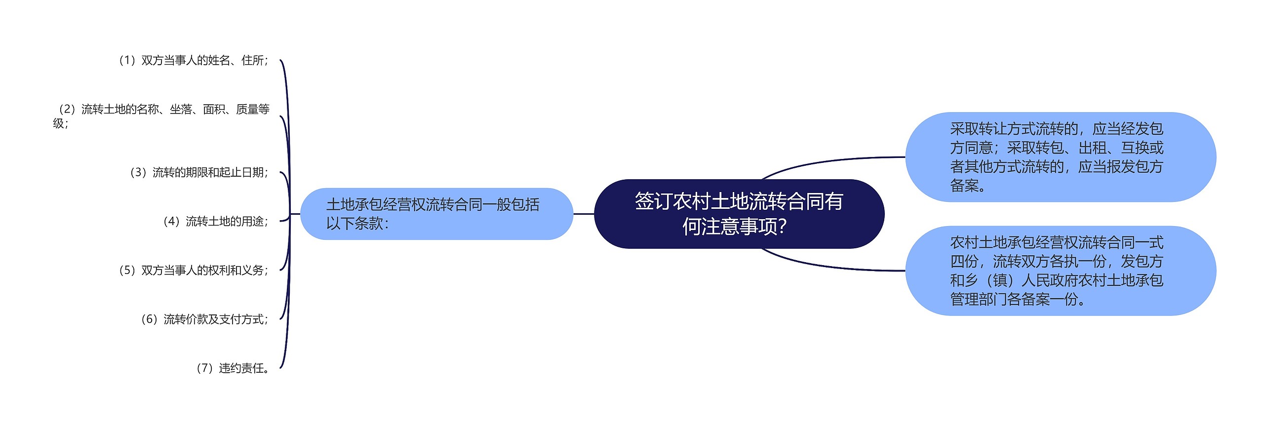 签订农村土地流转合同有何注意事项？