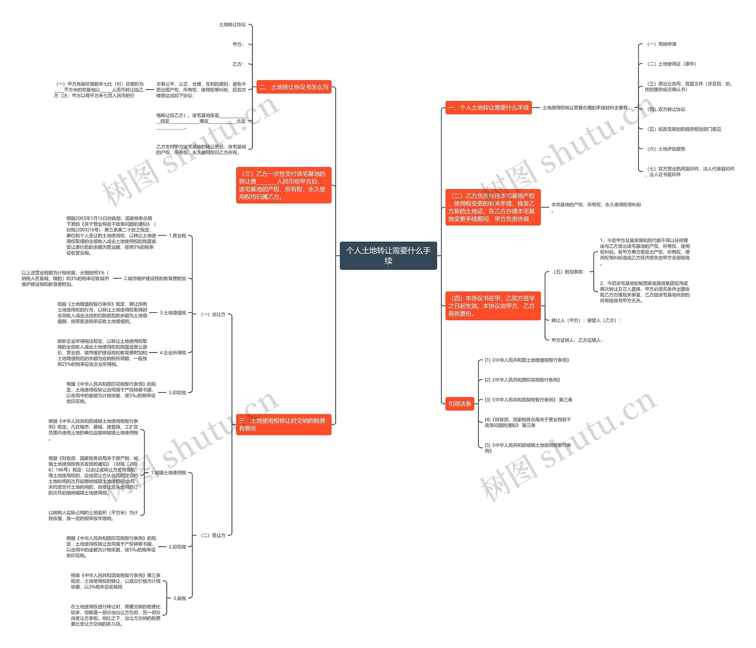 个人土地转让需要什么手续思维导图