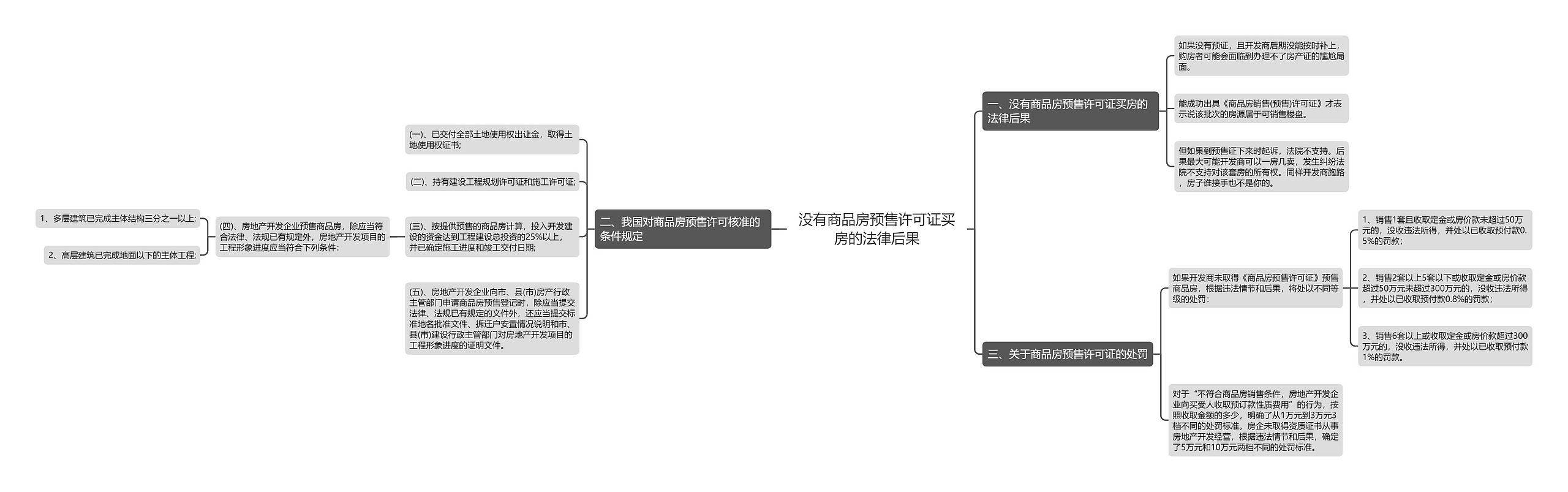 没有商品房预售许可证买房的法律后果思维导图