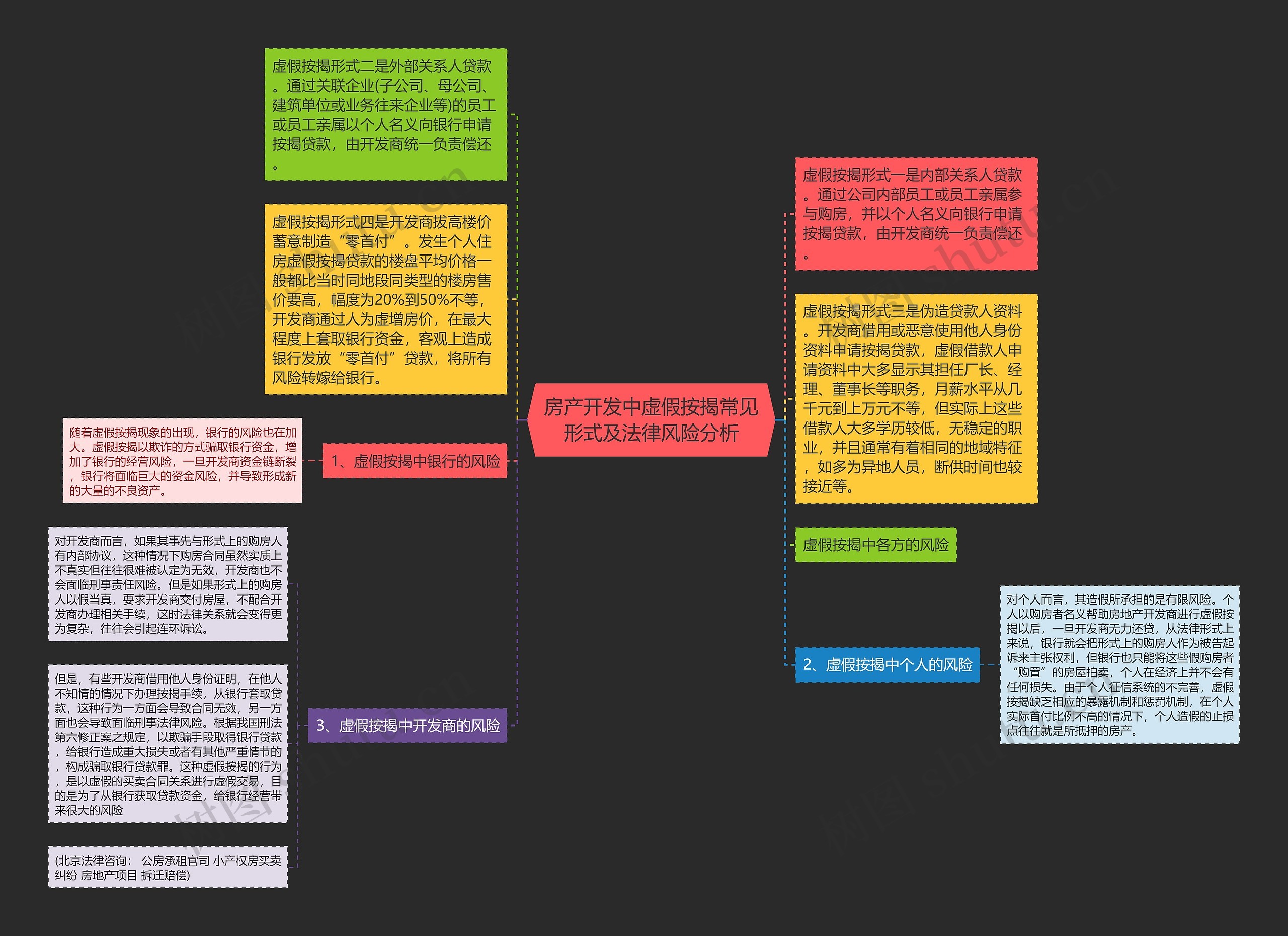 房产开发中虚假按揭常见形式及法律风险分析