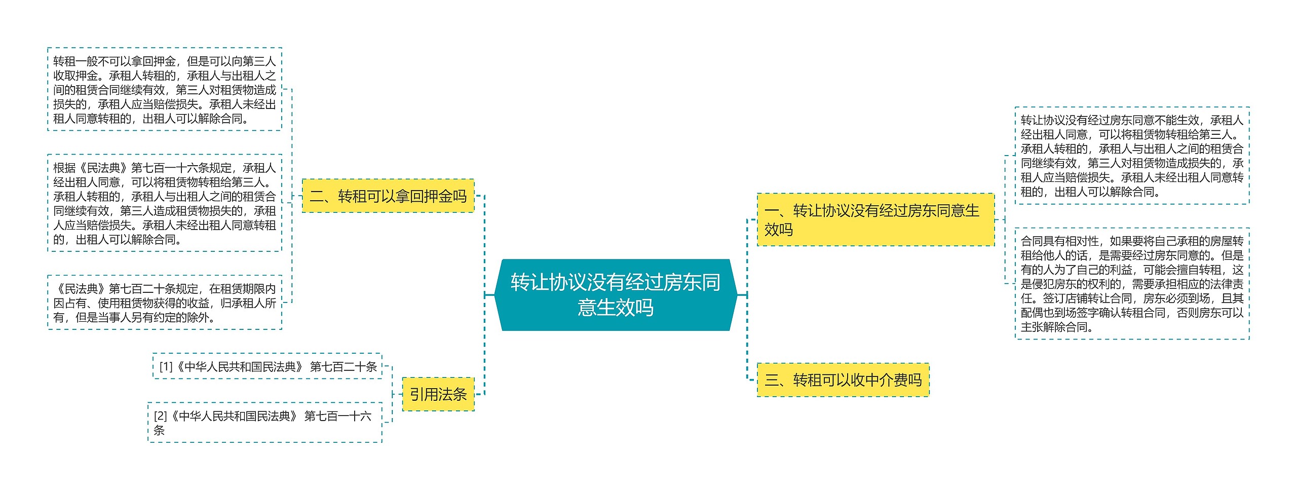 转让协议没有经过房东同意生效吗思维导图