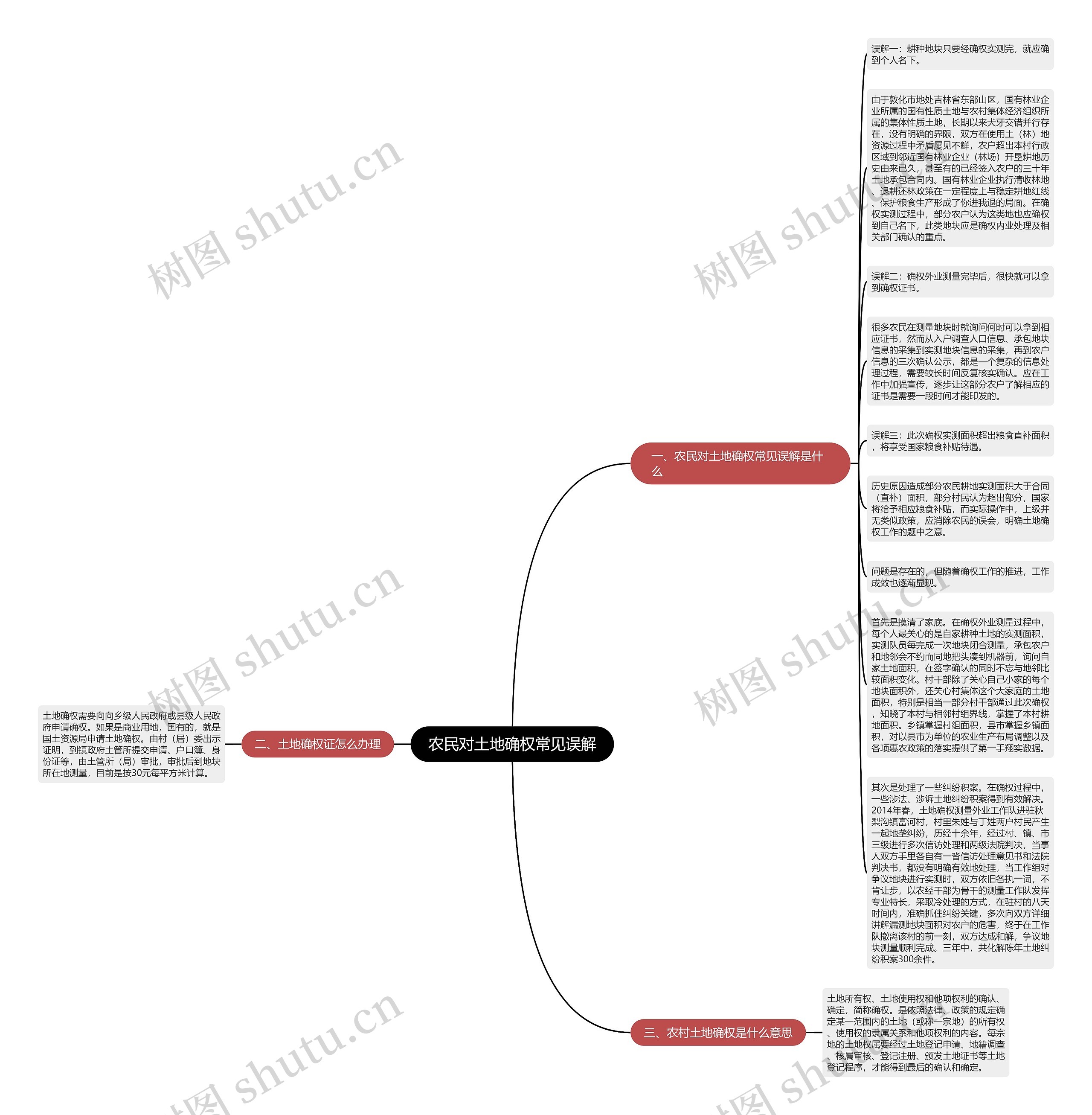 农民对土地确权常见误解思维导图
