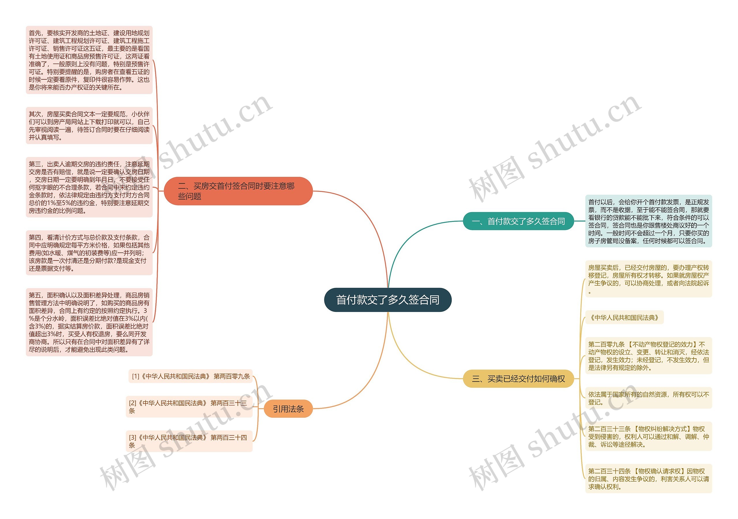 首付款交了多久签合同思维导图