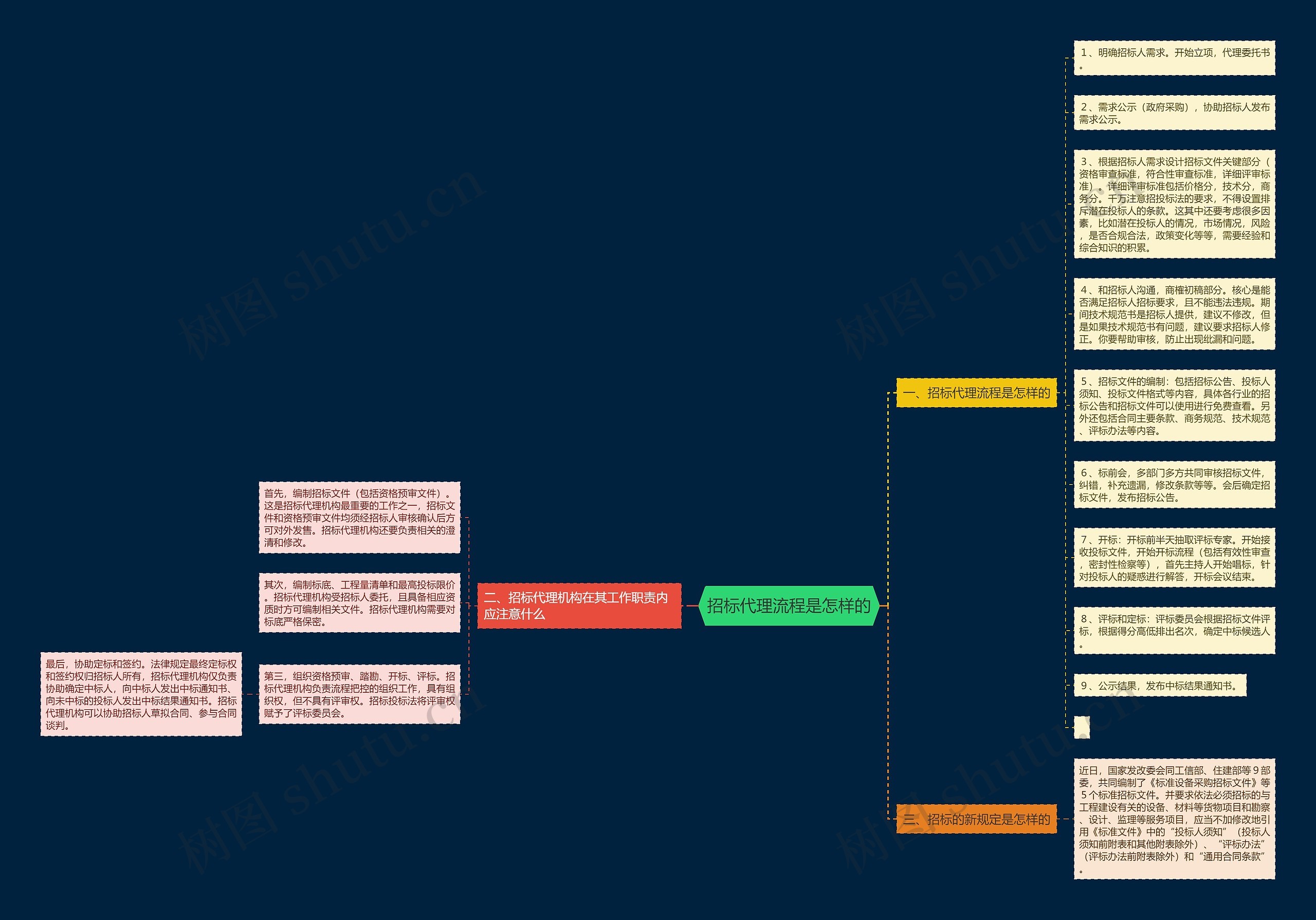 招标代理流程是怎样的思维导图