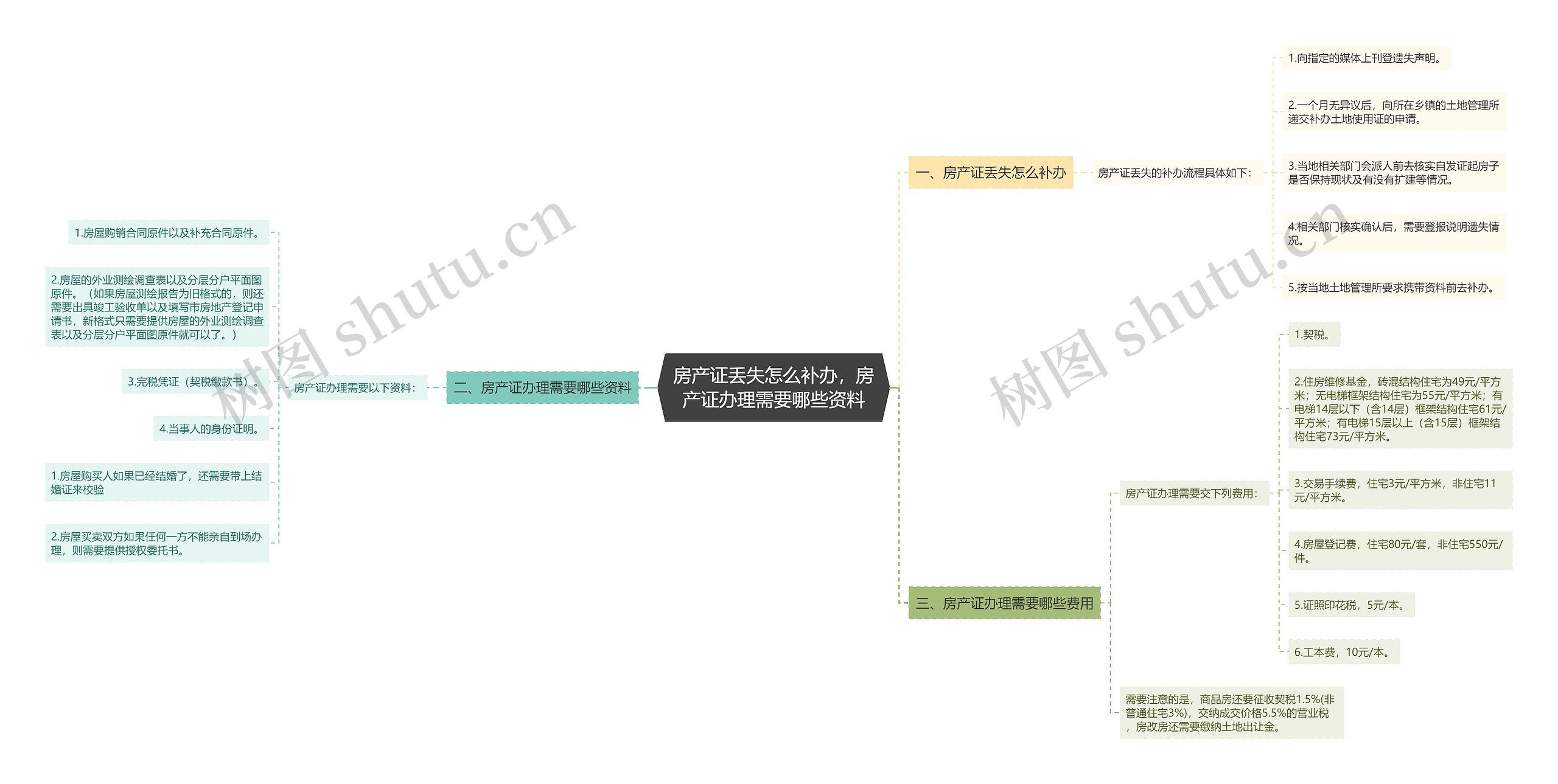 房产证丢失怎么补办，房产证办理需要哪些资料思维导图