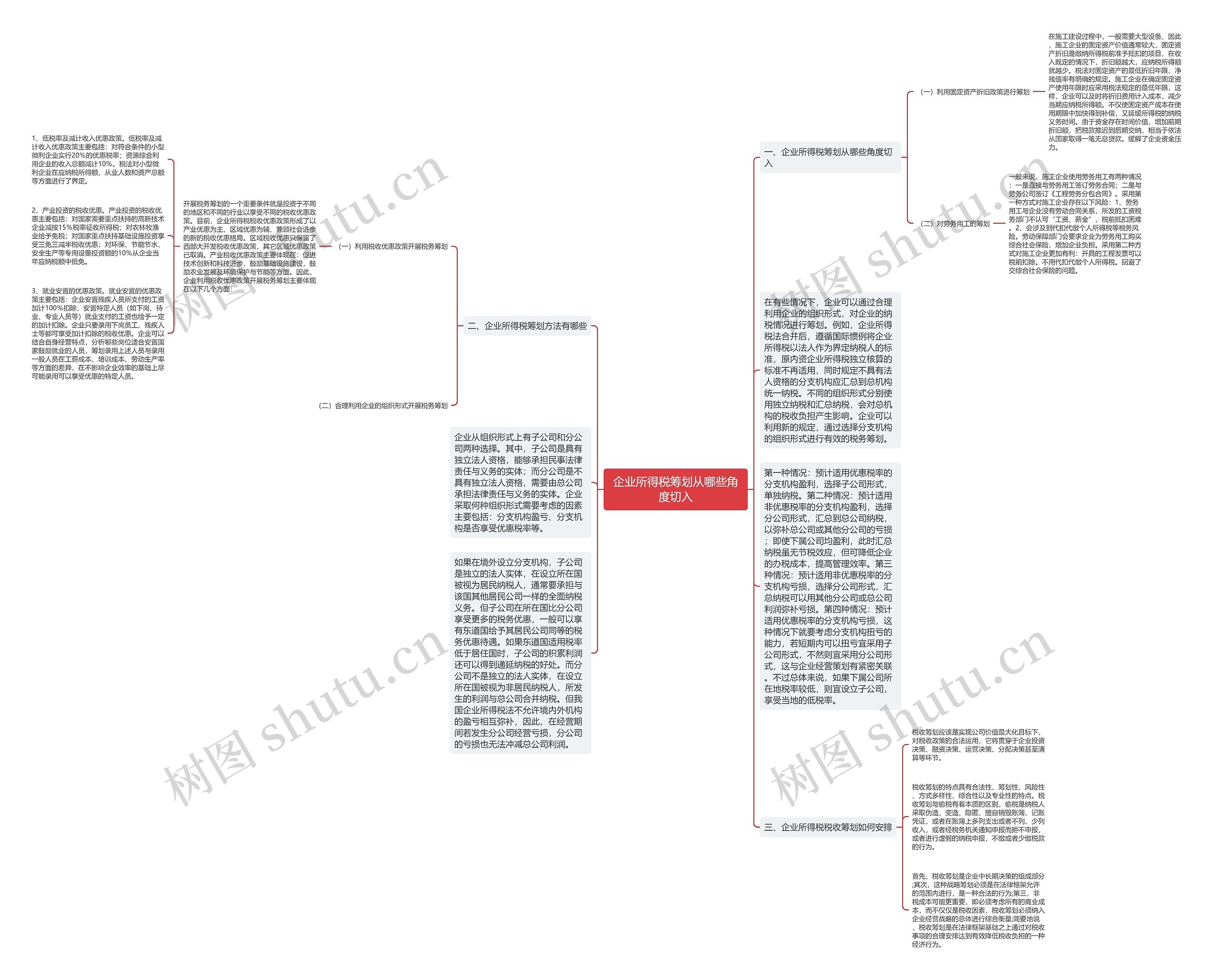企业所得税筹划从哪些角度切入思维导图
