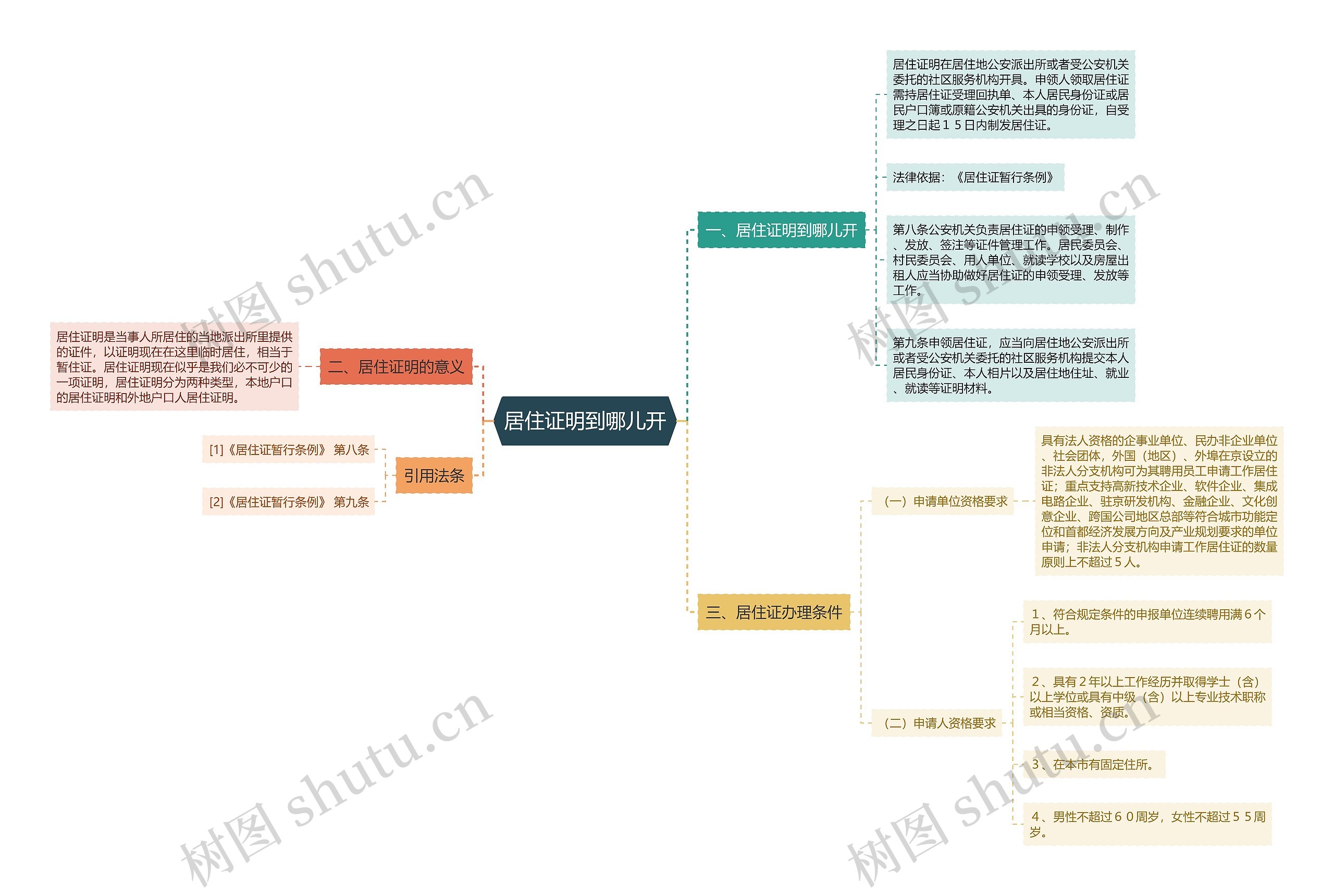 居住证明到哪儿开思维导图