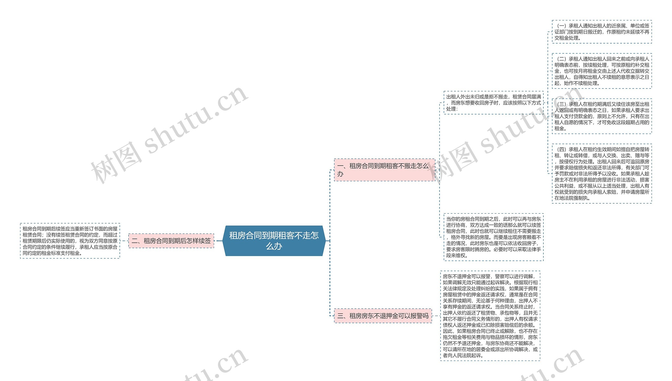 租房合同到期租客不走怎么办思维导图