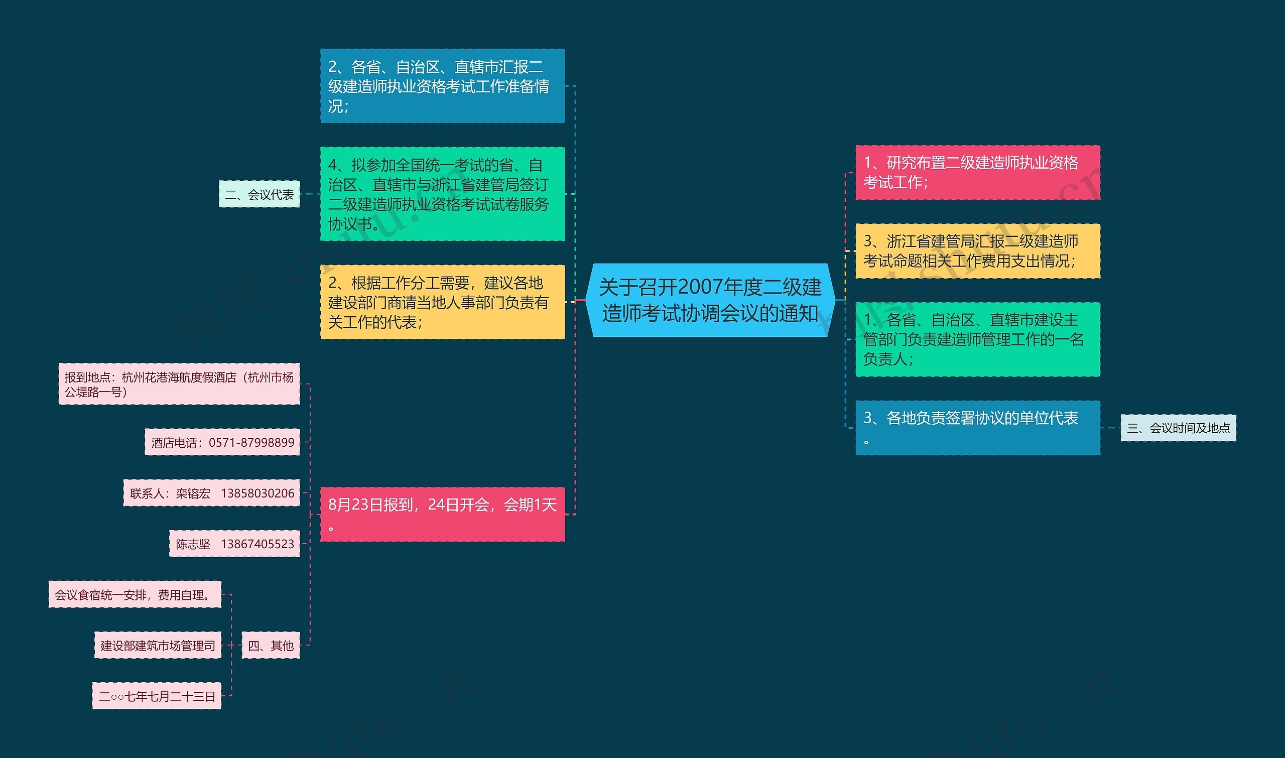 关于召开2007年度二级建造师考试协调会议的通知 关于召开2007年度二级建造师考试协调会议的通知