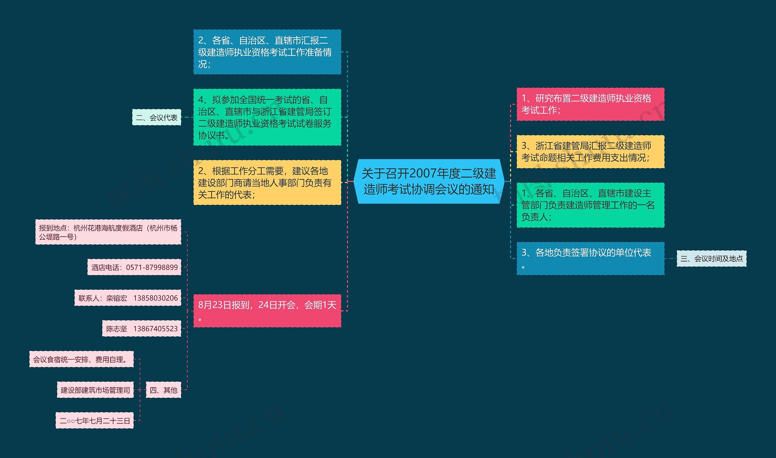 关于召开2007年度二级建造师考试协调会议的通知思维导图
