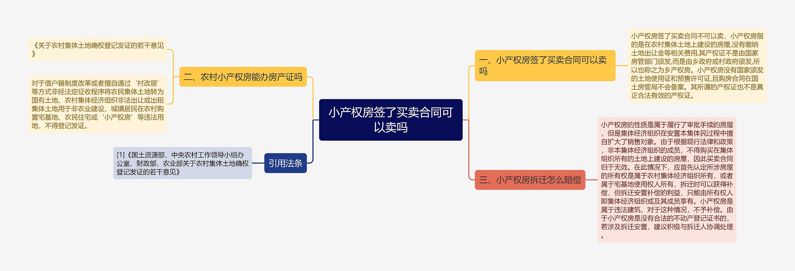 小产权房签了买卖合同可以卖吗