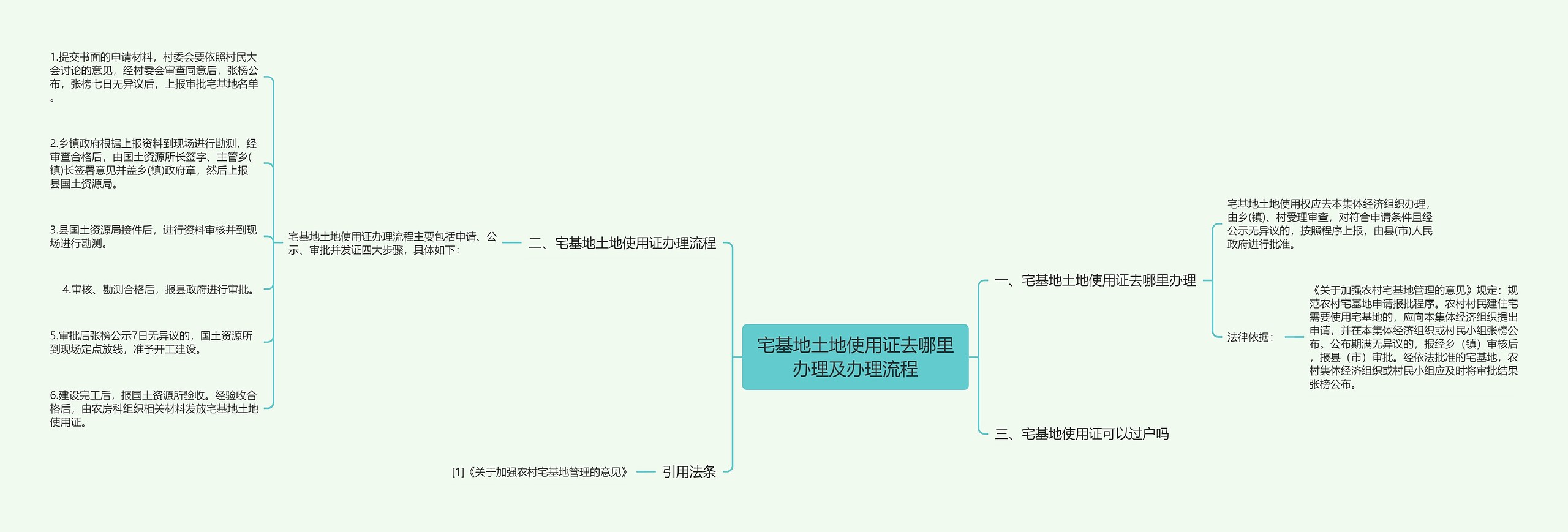 宅基地土地使用证去哪里办理及办理流程思维导图