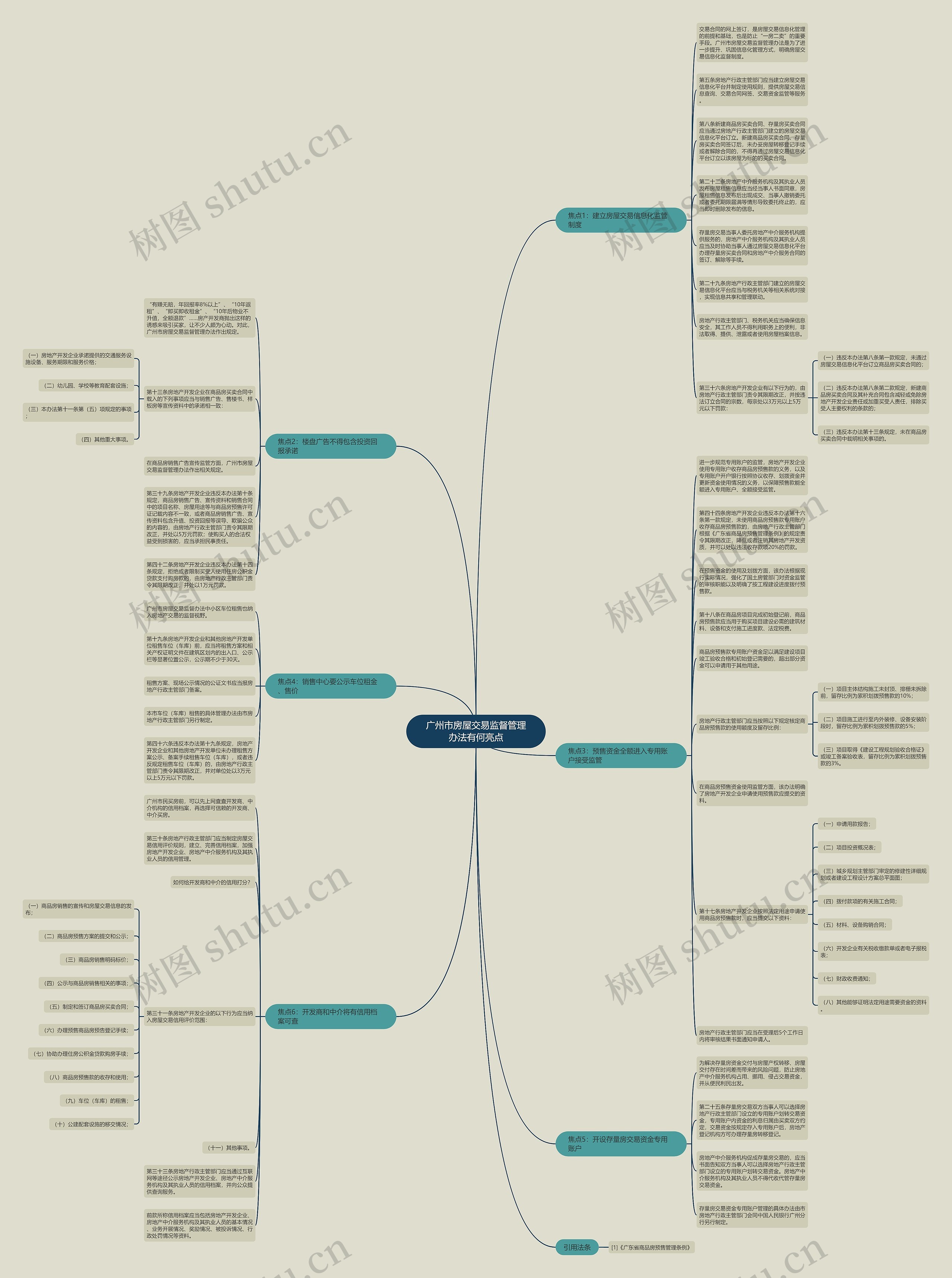 广州市房屋交易监督管理办法有何亮点思维导图