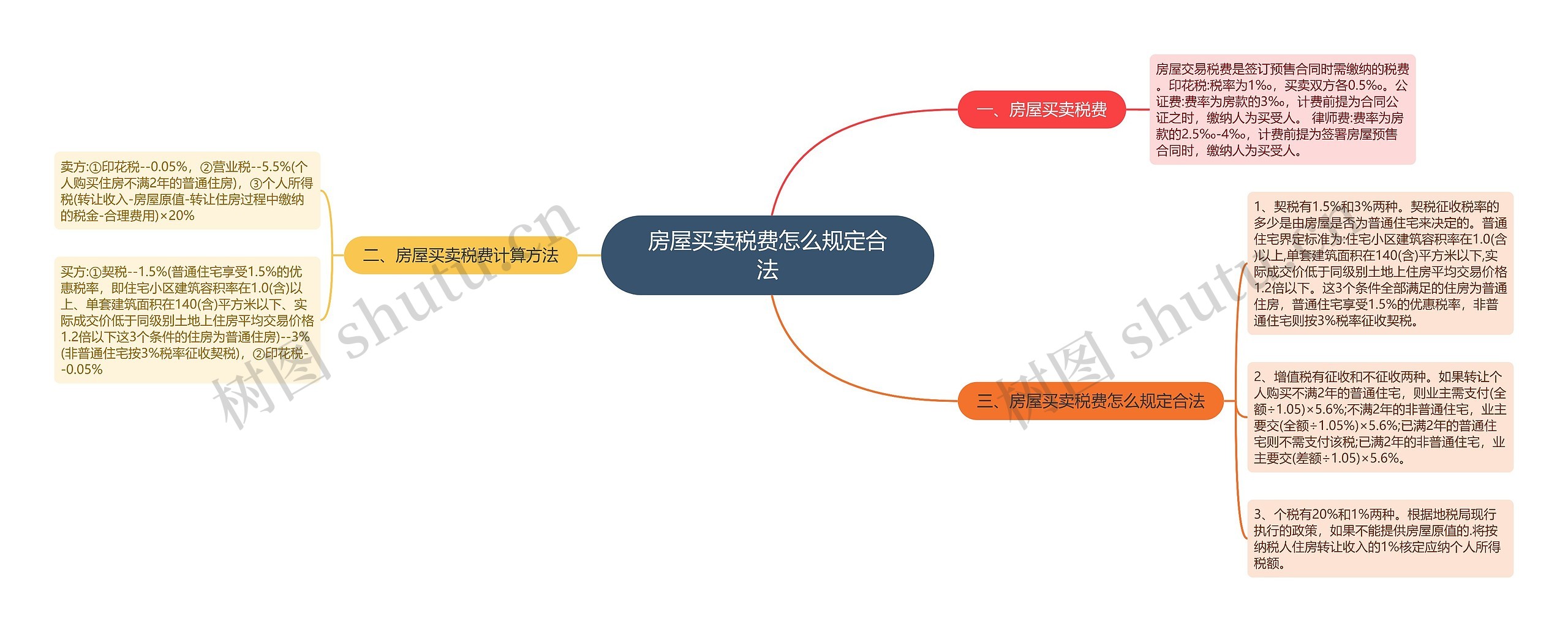 房屋买卖税费怎么规定合法思维导图