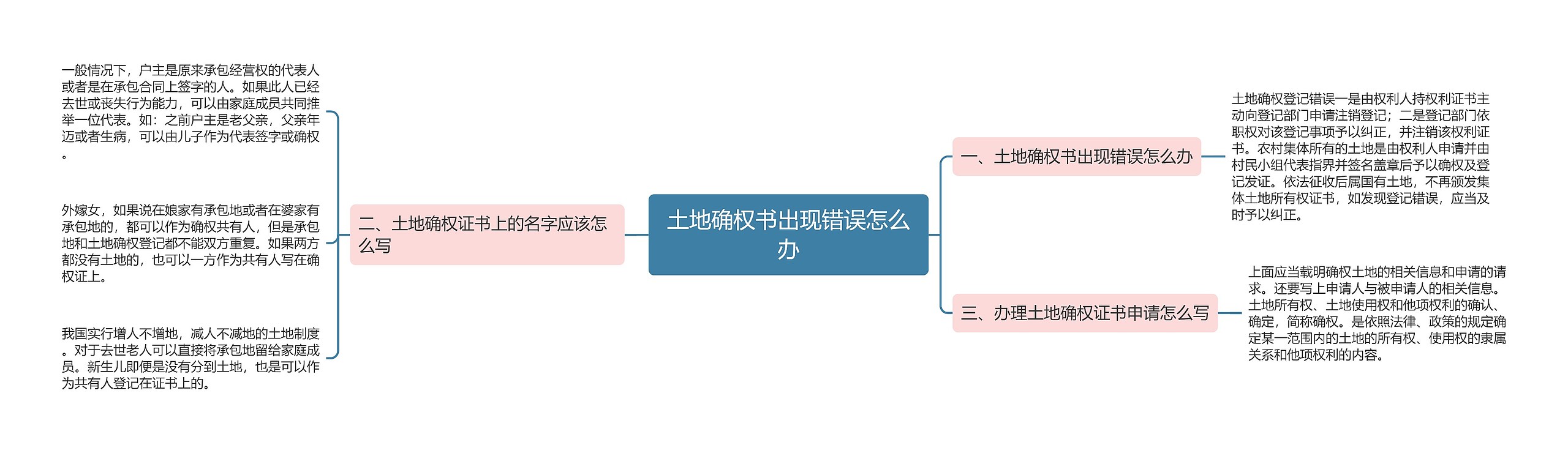 土地确权书出现错误怎么办思维导图