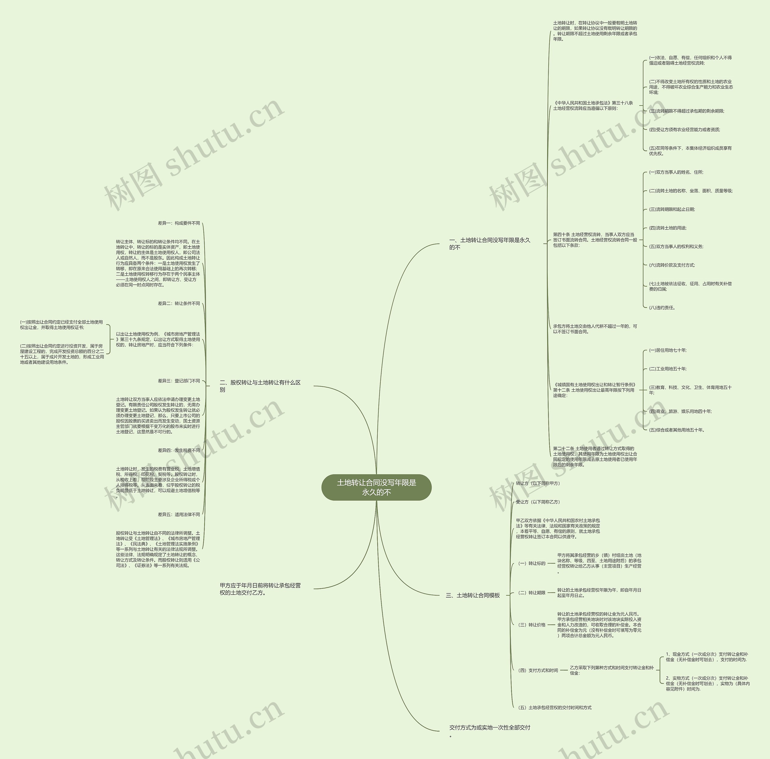 土地转让合同没写年限是永久的不思维导图