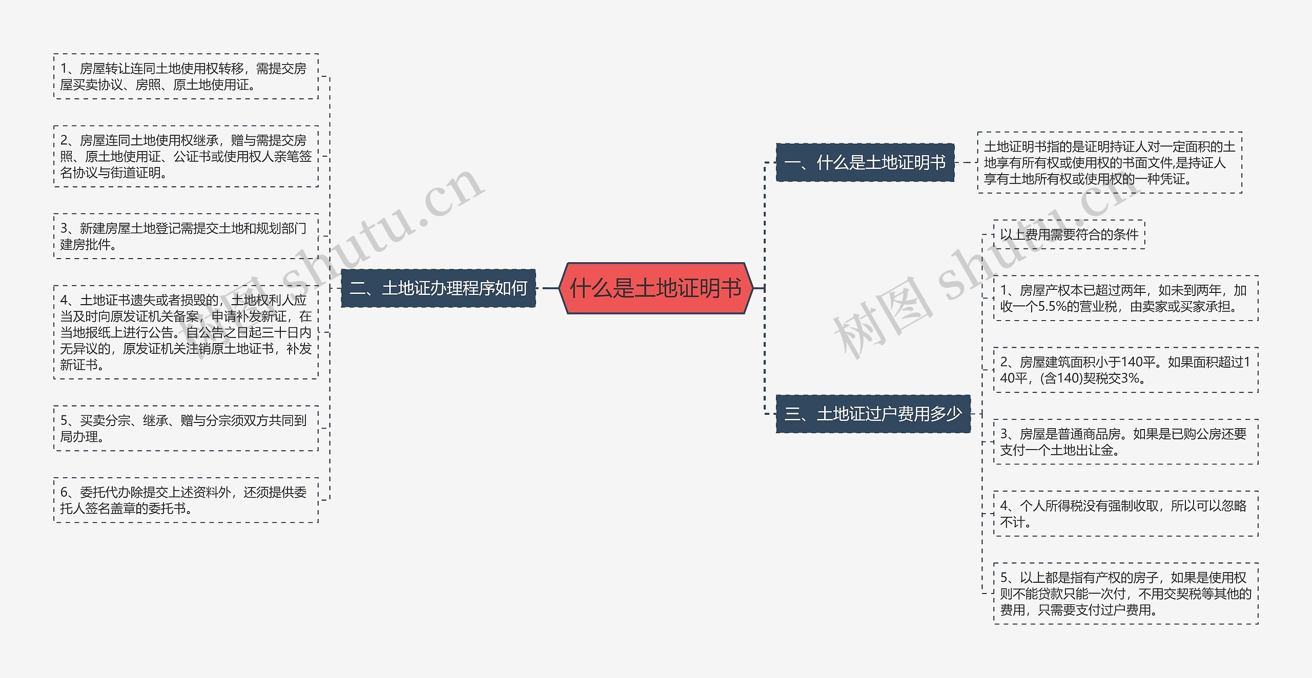 什么是土地证明书思维导图