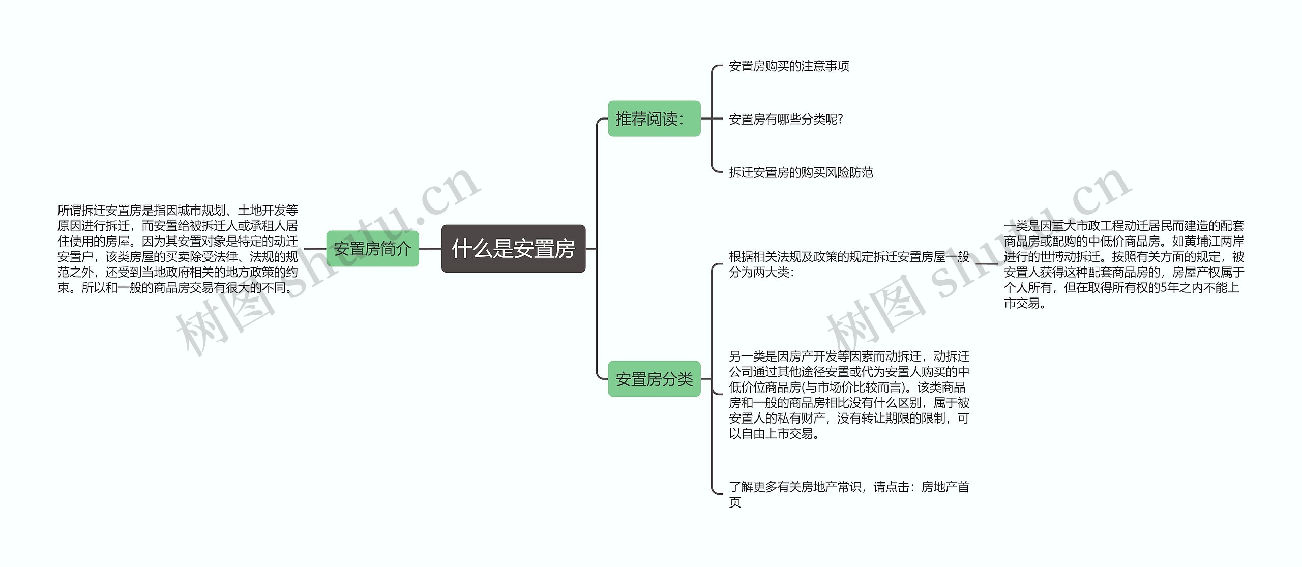 什么是安置房思维导图