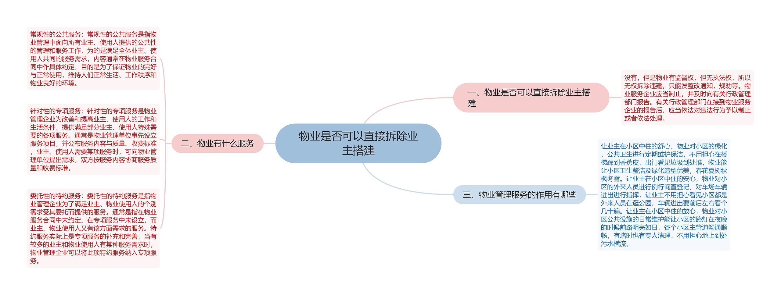 物业是否可以直接拆除业主搭建思维导图