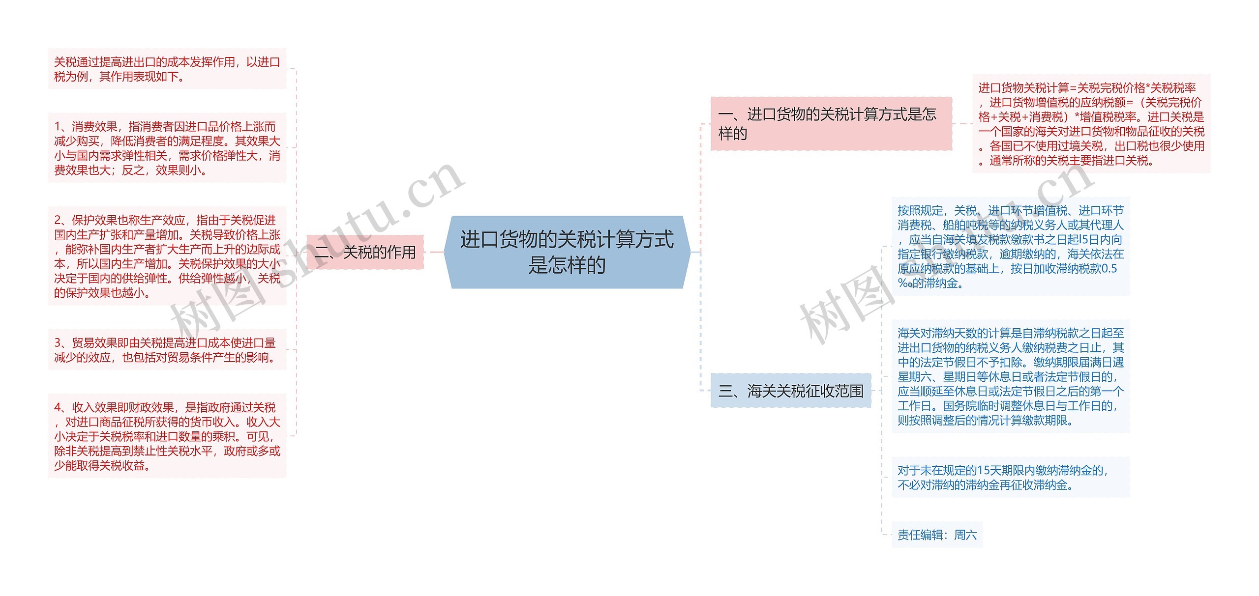 进口货物的关税计算方式是怎样的思维导图