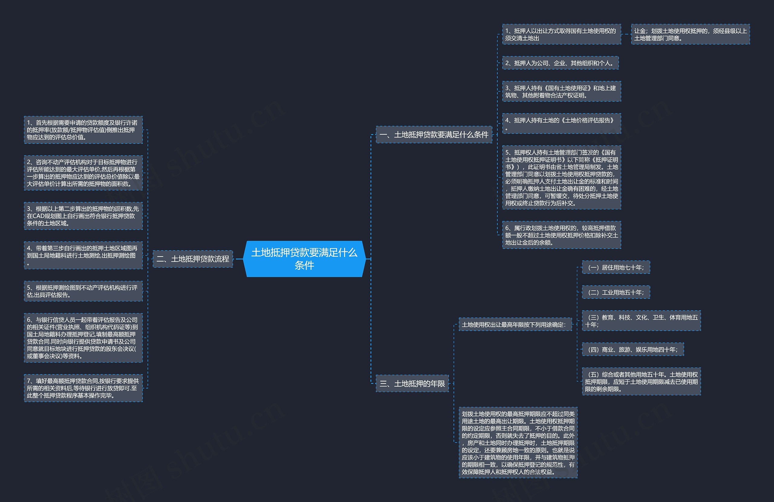 土地抵押贷款要满足什么条件思维导图