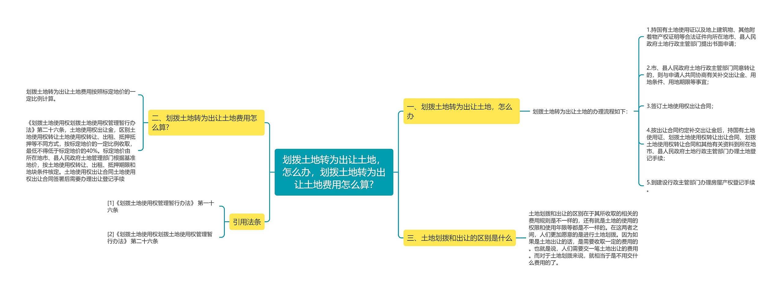 划拨土地转为出让土地，怎么办，划拨土地转为出让土地费用怎么算?思维导图