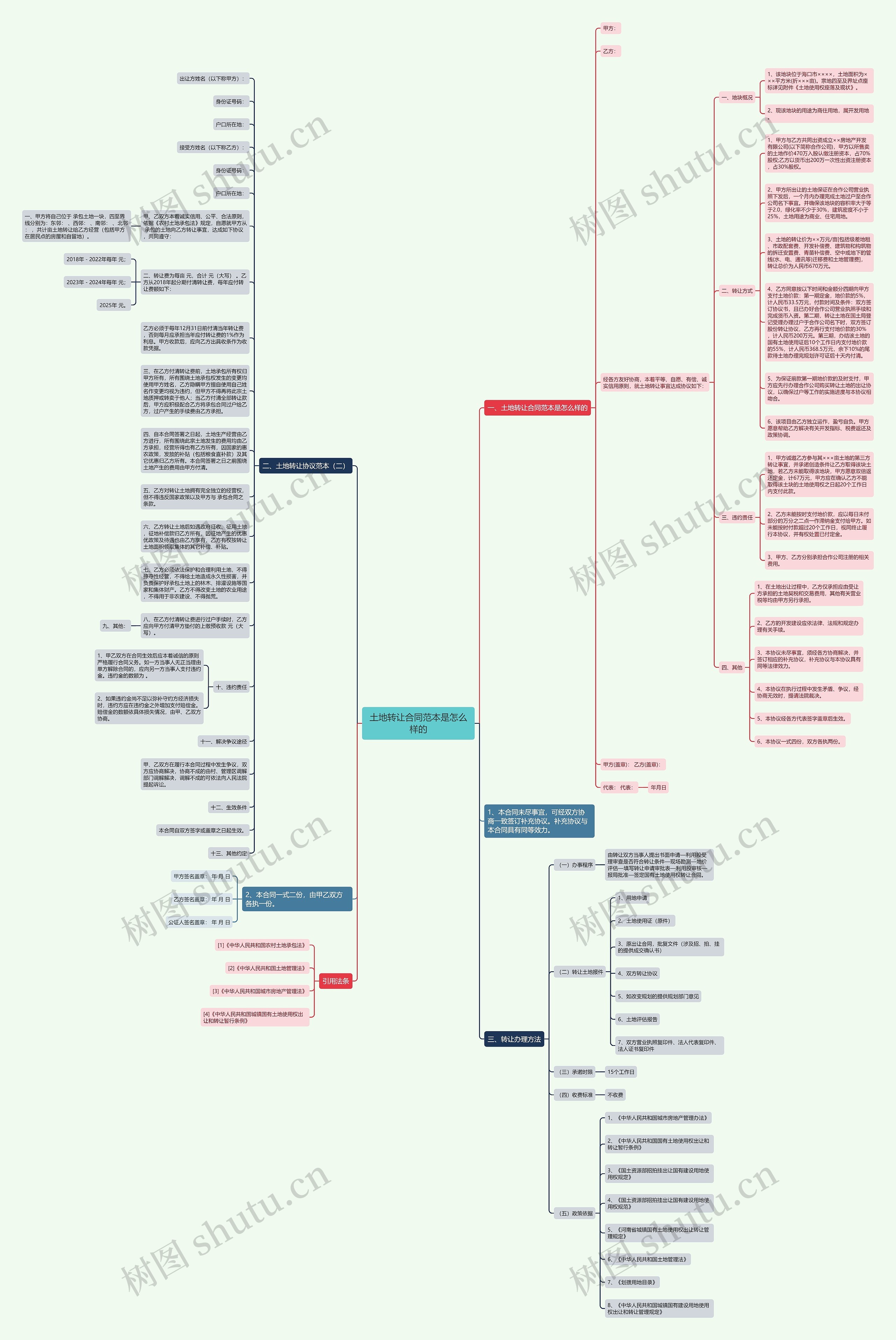 土地转让合同范本是怎么样的思维导图