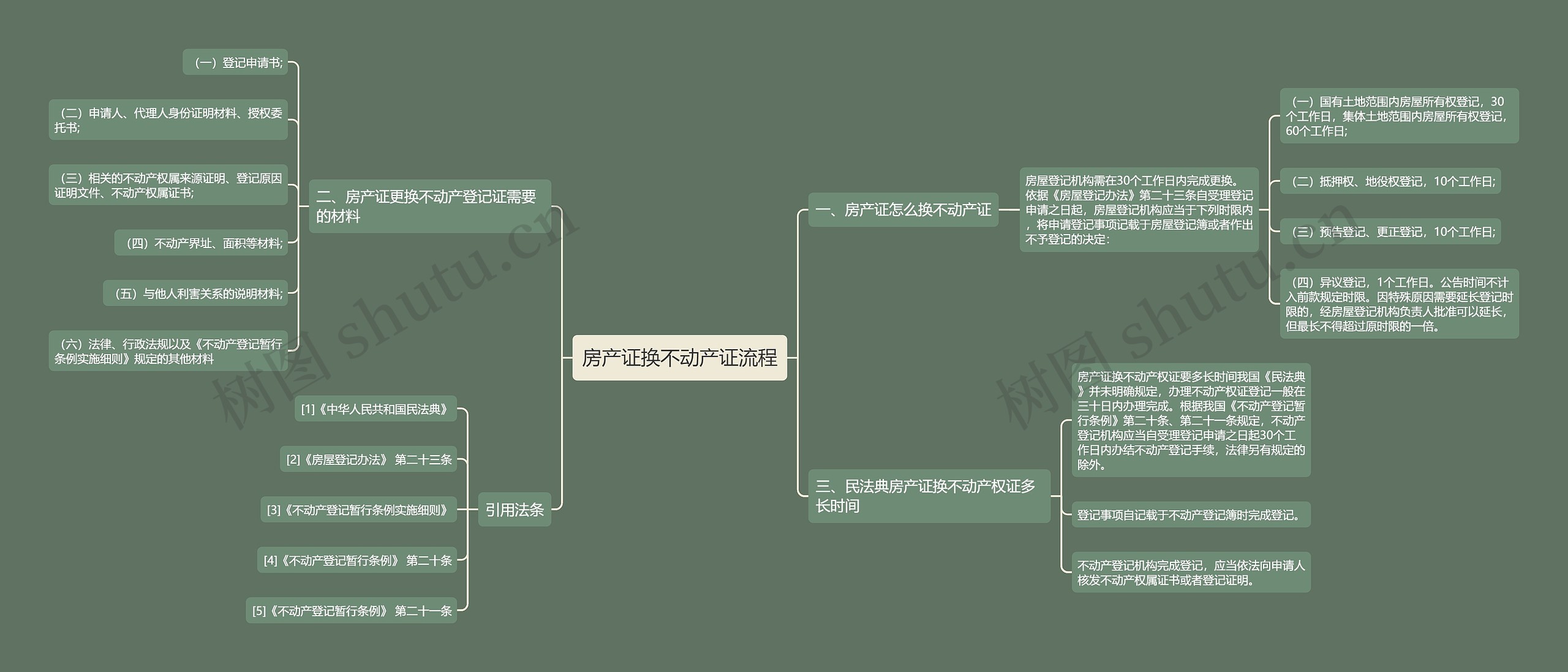 房产证换不动产证流程思维导图