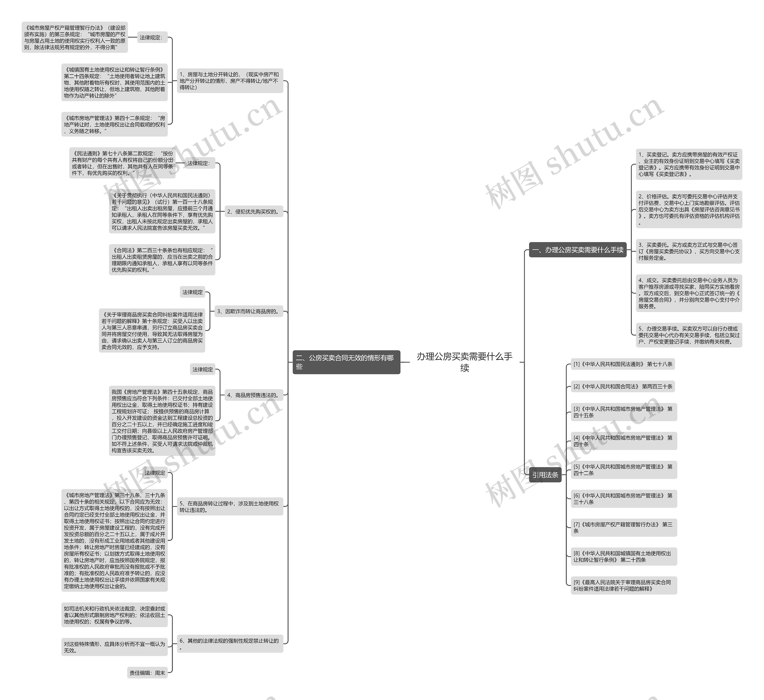 办理公房买卖需要什么手续思维导图