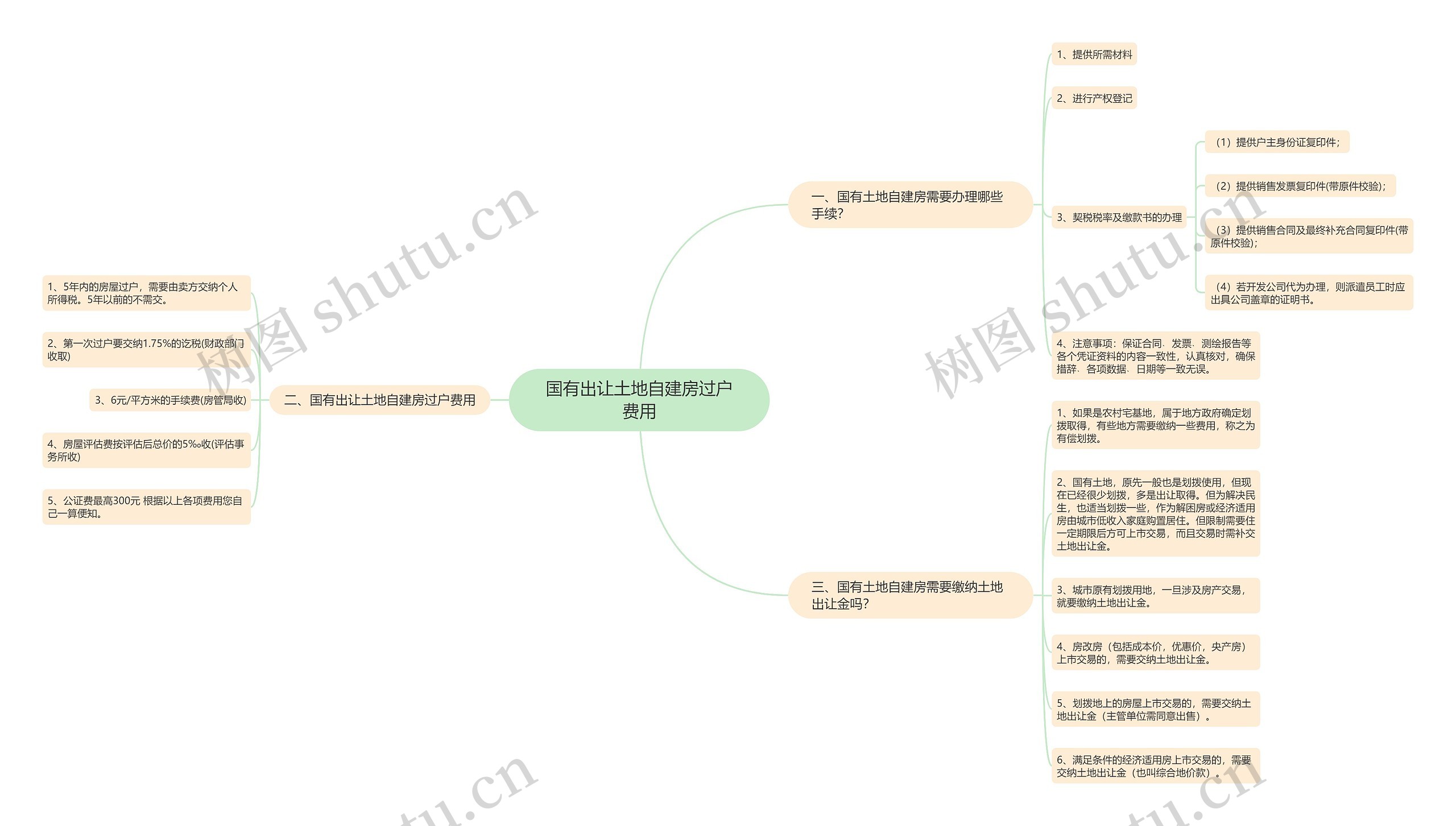 国有出让土地自建房过户费用思维导图