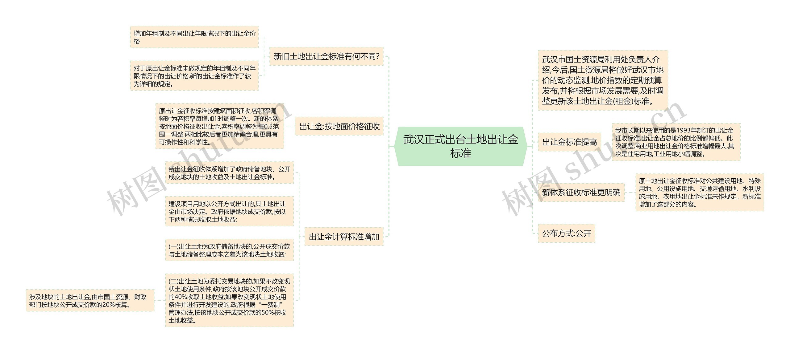 武汉正式出台土地出让金标准