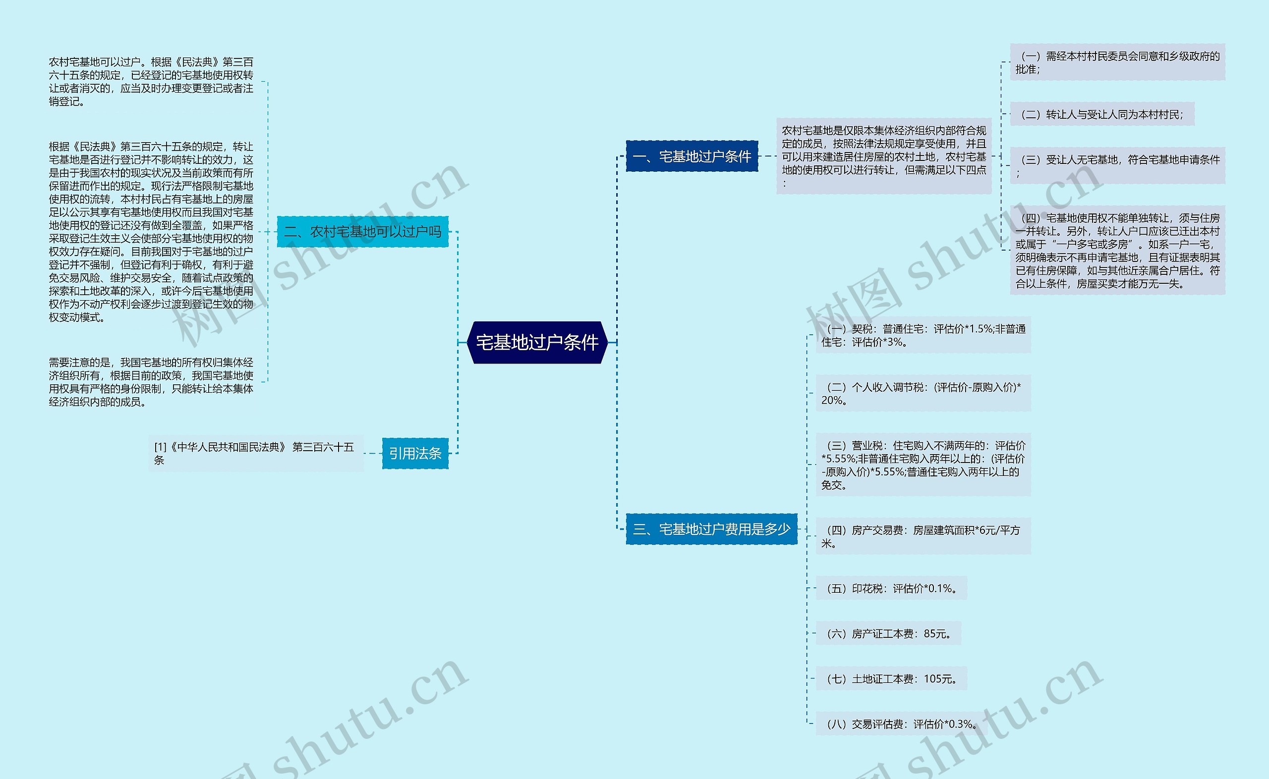 宅基地过户条件思维导图