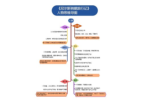 《尼尔斯骑鹅旅行记》人物思维导图