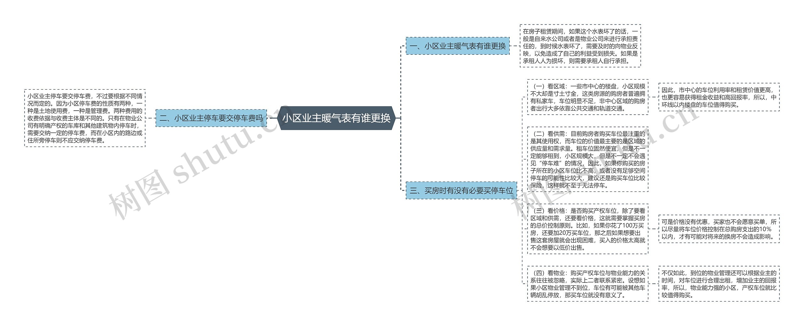 小区业主暖气表有谁更换思维导图