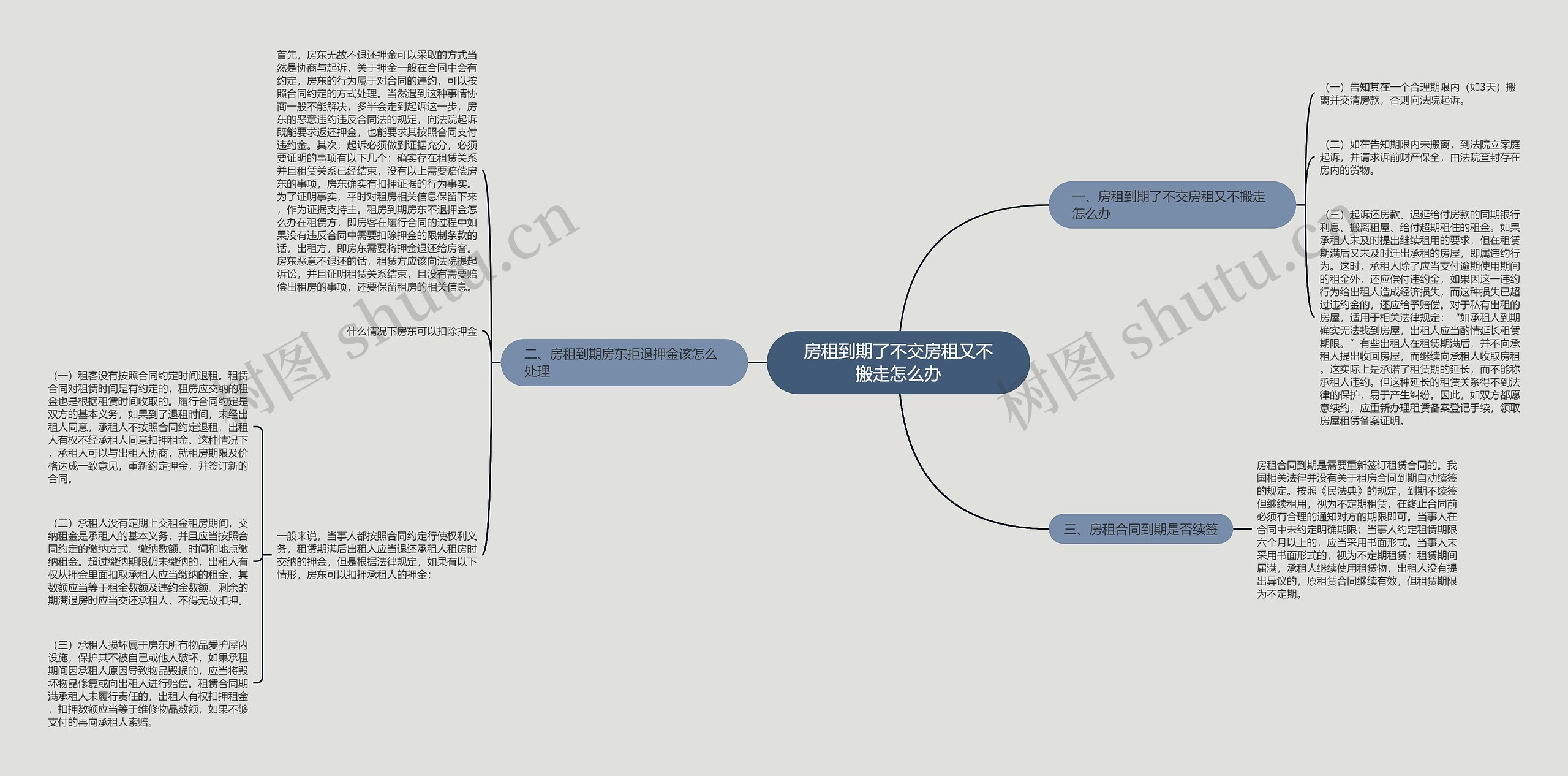 房租到期了不交房租又不搬走怎么办思维导图