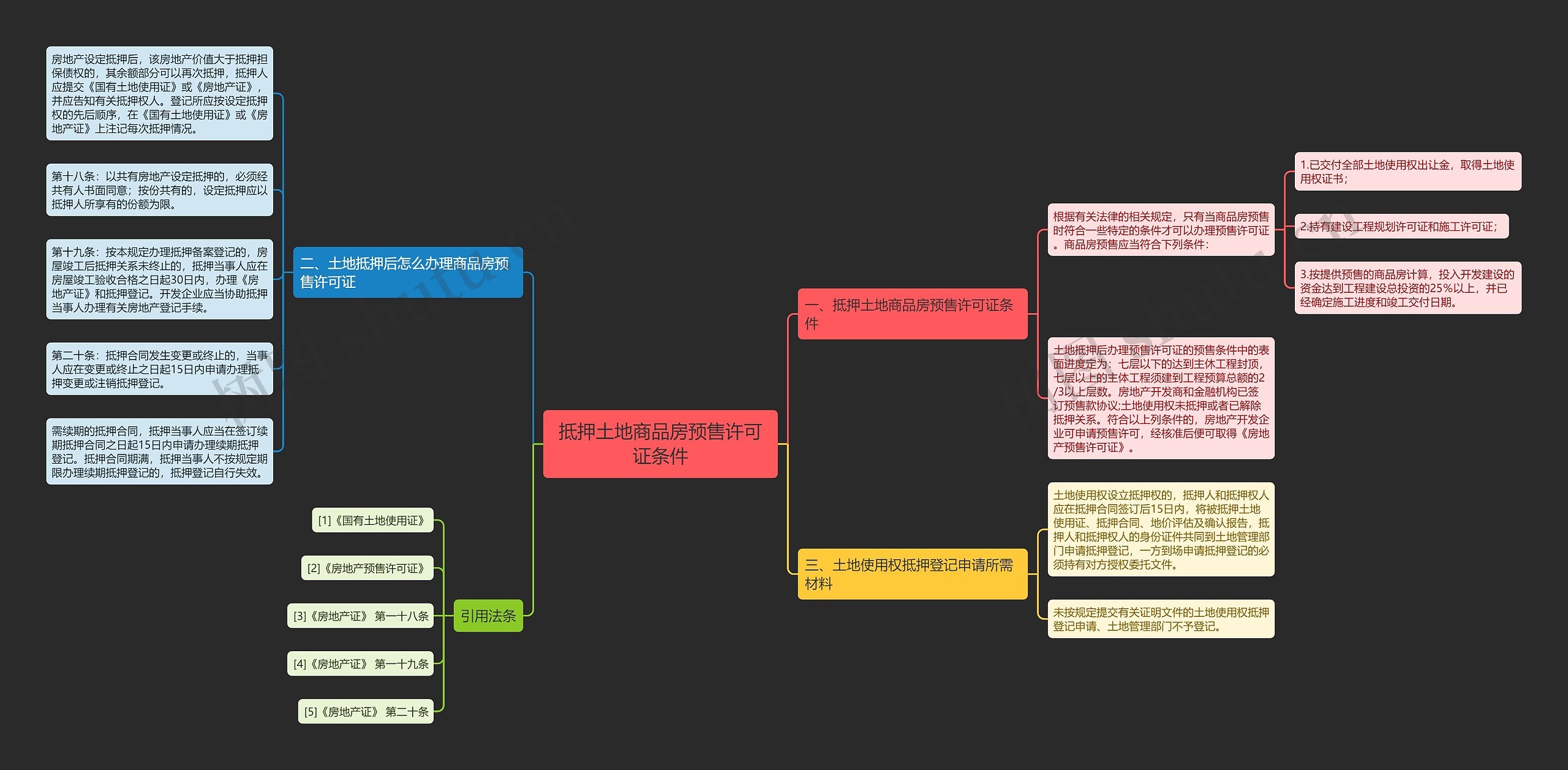 抵押土地商品房预售许可证条件思维导图