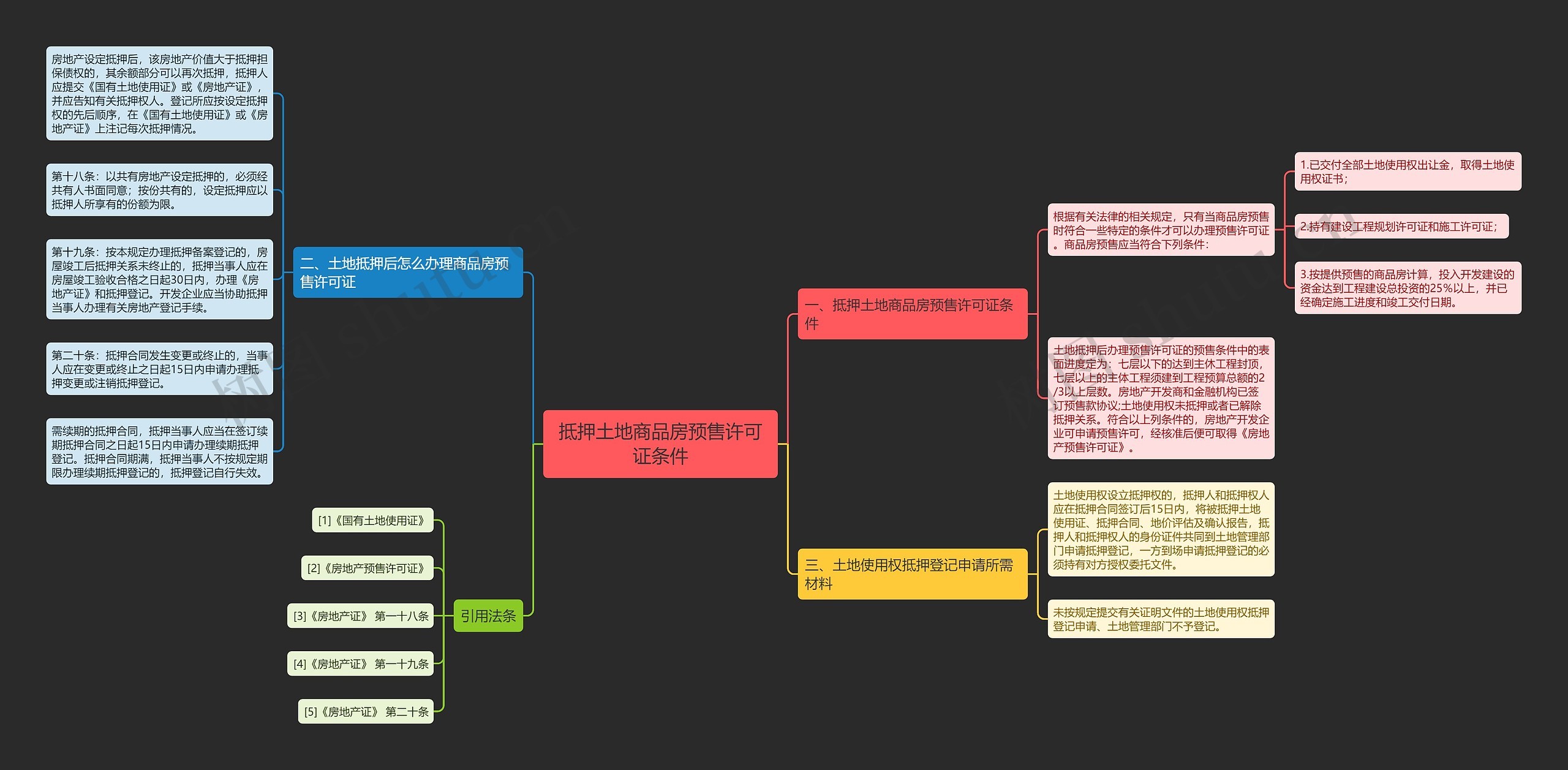 抵押土地商品房预售许可证条件 抵押土地商品房预售许可证条件