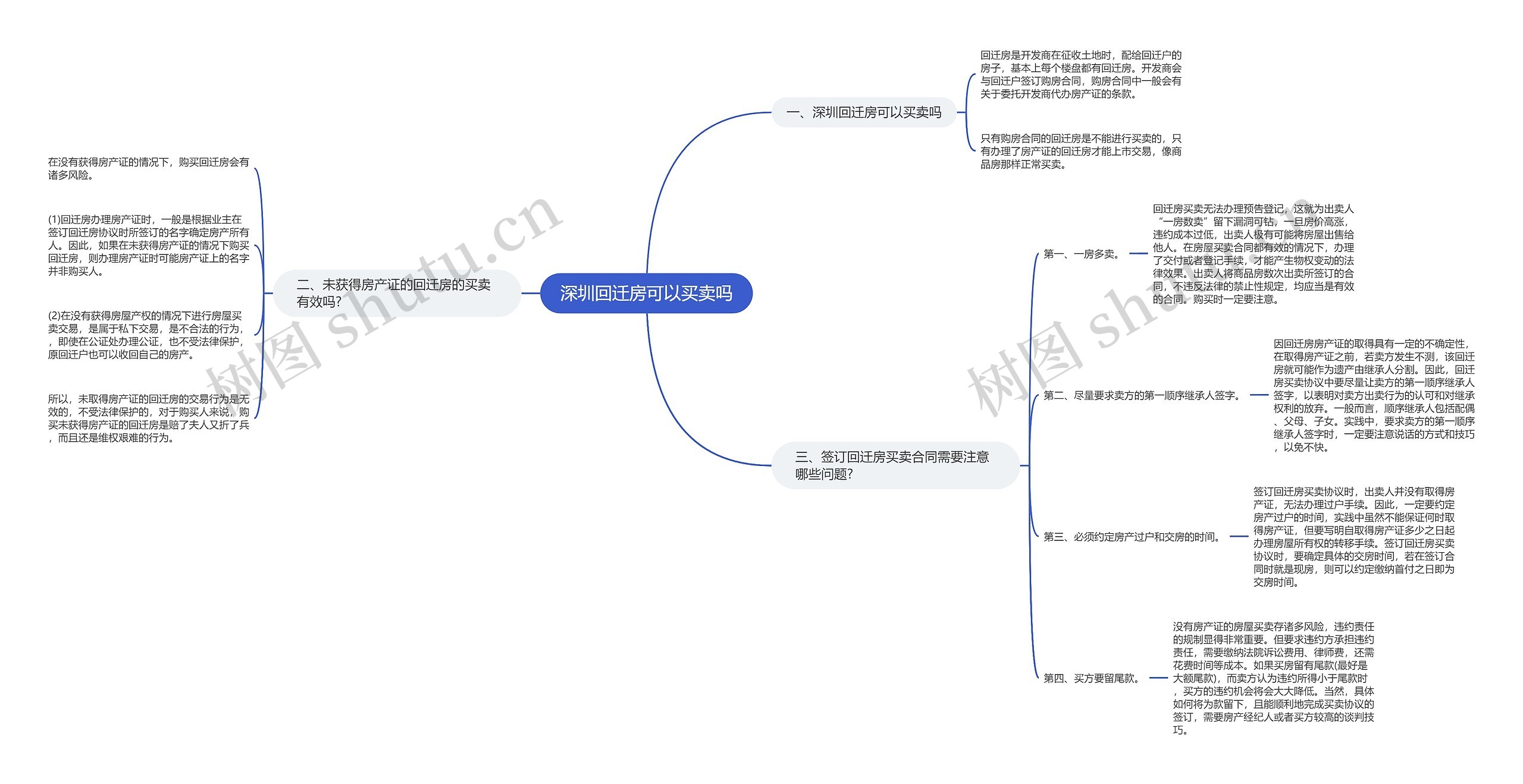 深圳回迁房可以买卖吗思维导图