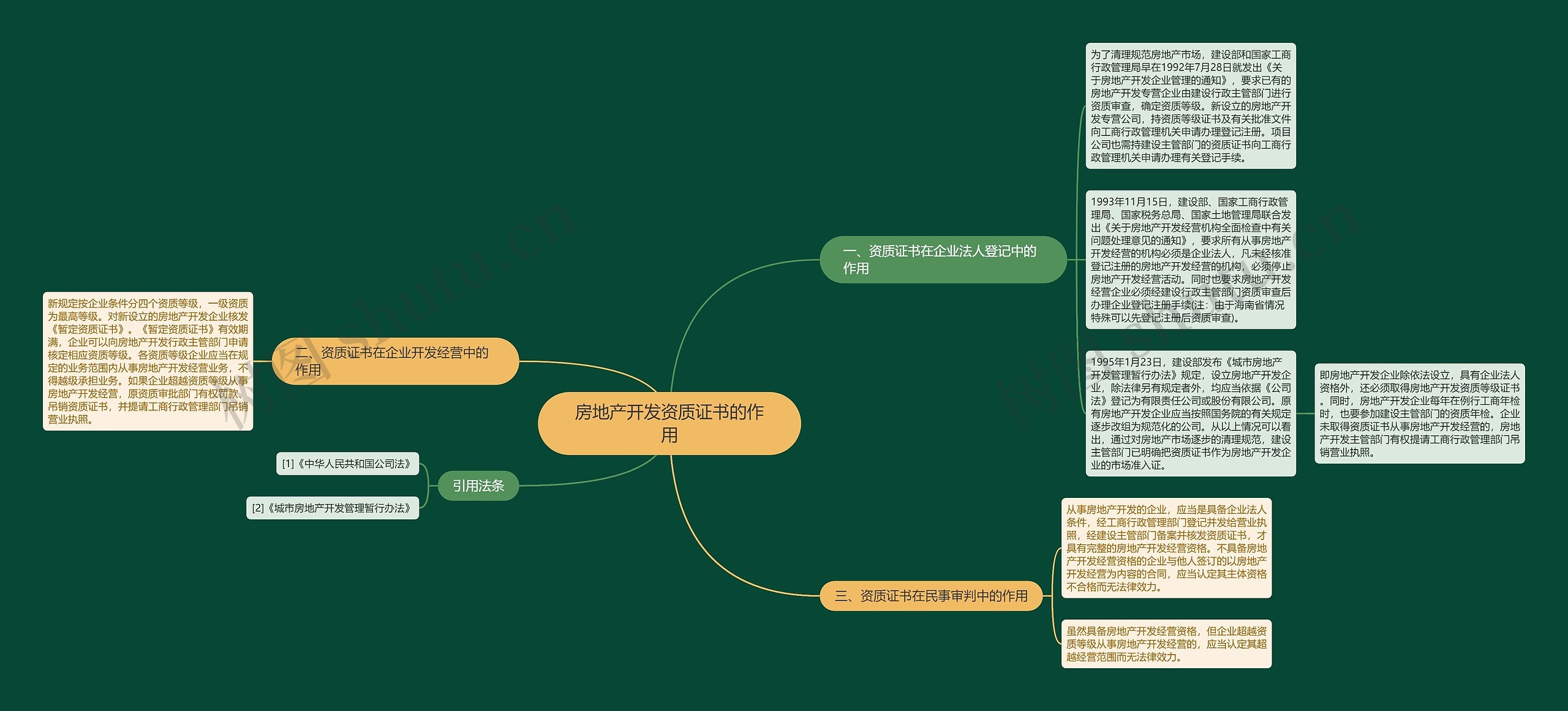 房地产开发资质证书的作用思维导图