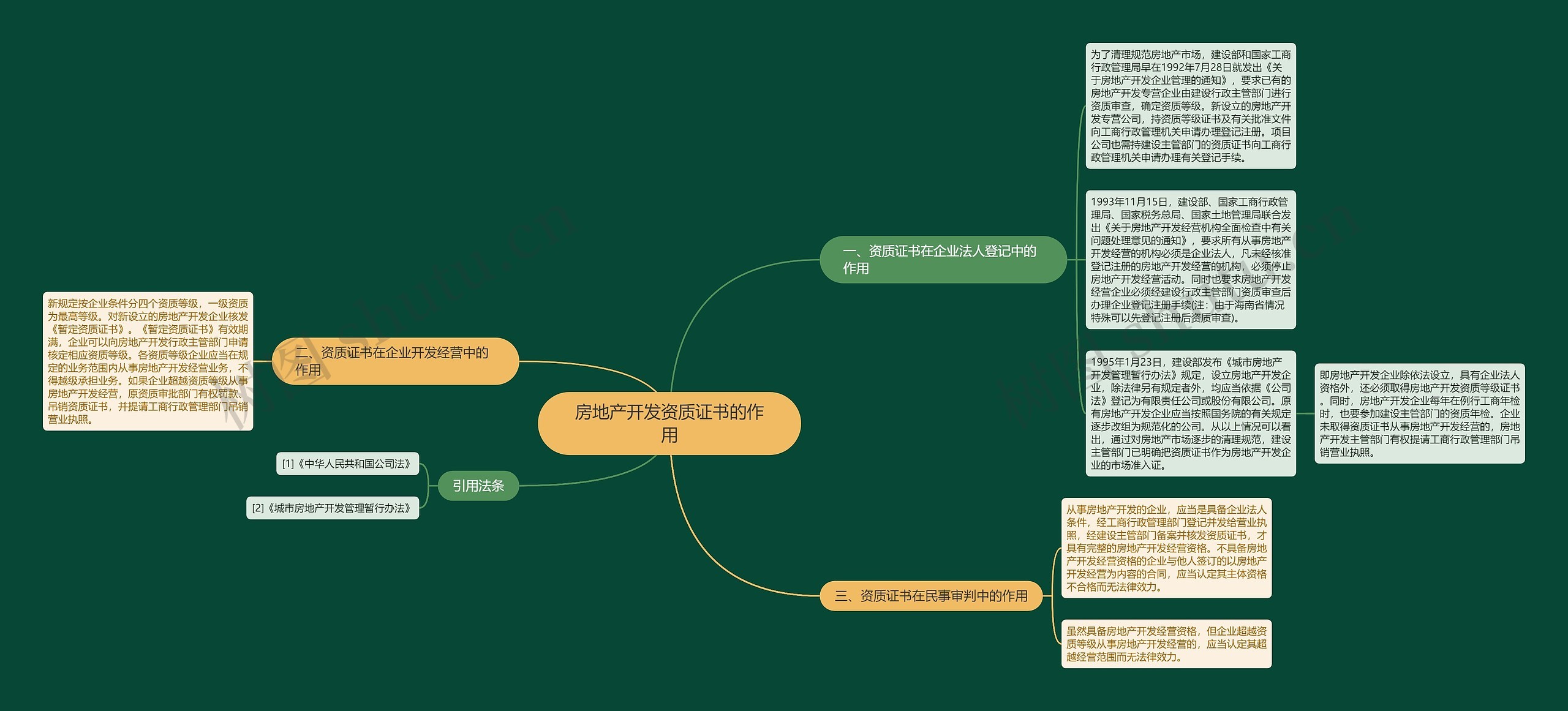 房地产开发资质证书的作用 房地产开发资质证书的作用