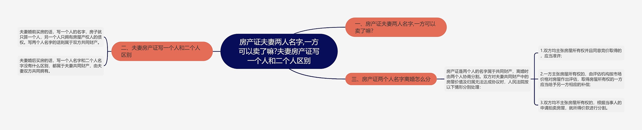 房产证夫妻两人名字,一方可以卖了嘛?夫妻房产证写一个人和二个人区别思维导图