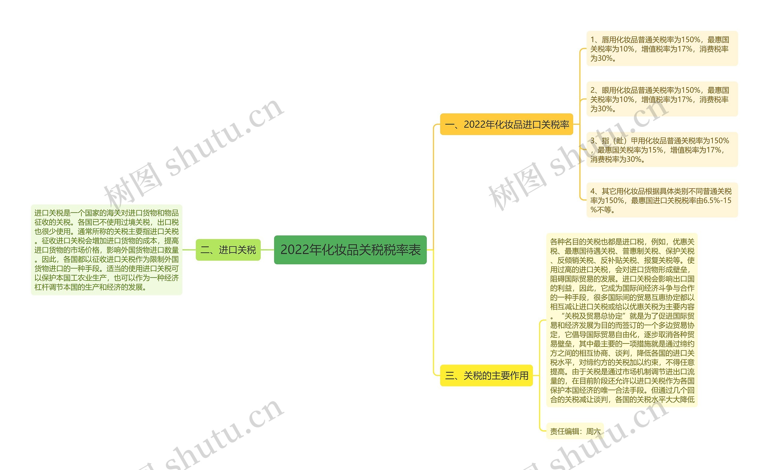 2022年化妆品关税税率表