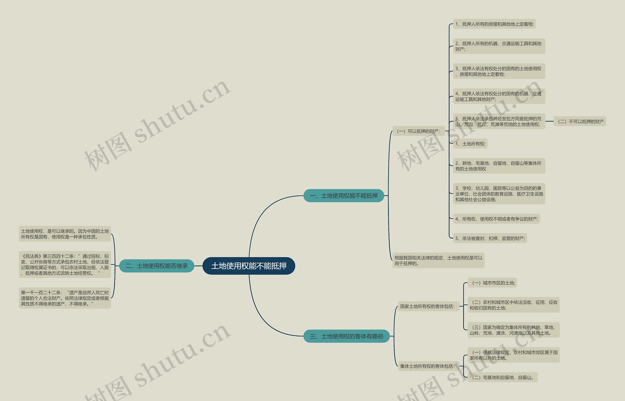土地使用权能不能抵押思维导图